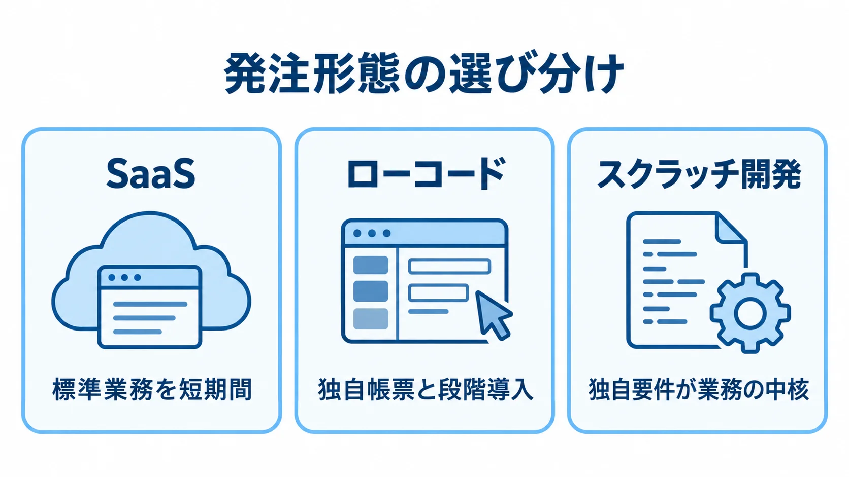 SaaS・ローコード・スクラッチ開発の選び分け SaaS、ローコード、スクラッチ開発の向き先を3つのパネルで示した図解