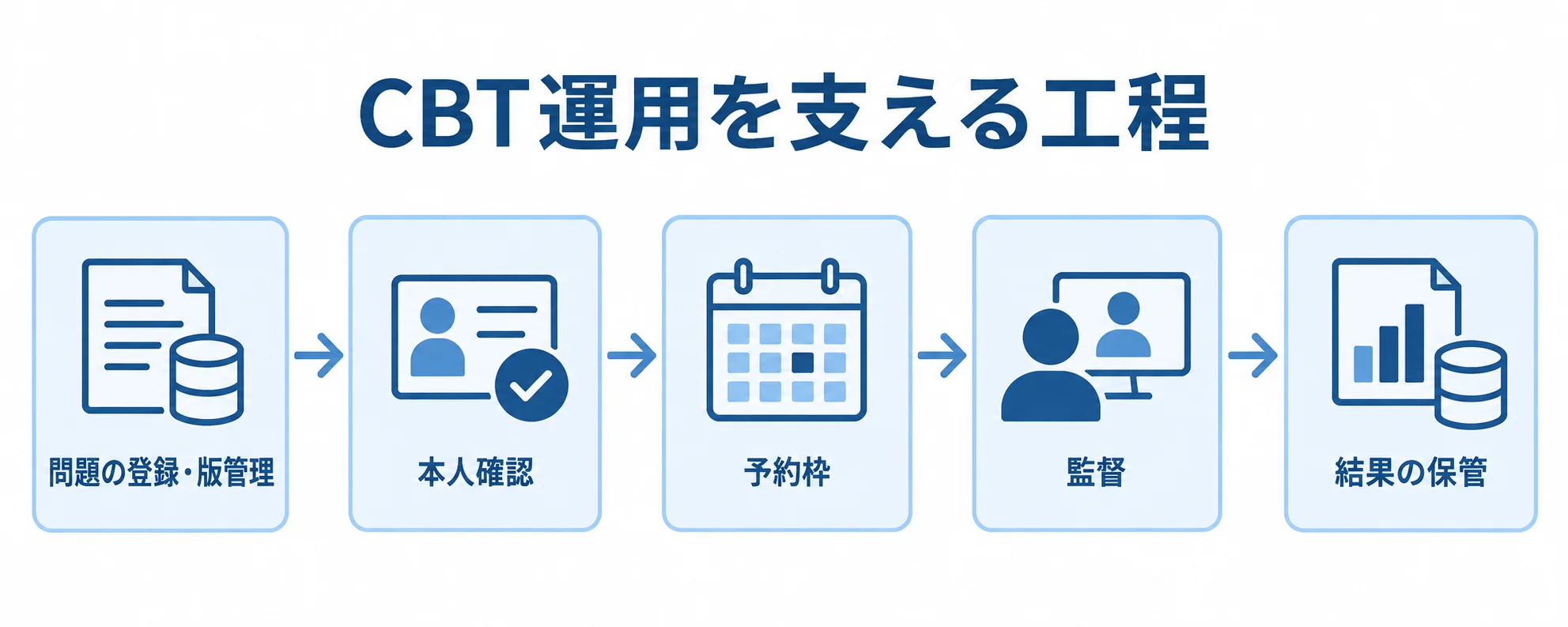 CBT運用を支える工程の流れ 問題の登録・版管理から結果の保管まで、CBT運用の工程を左から右へ示す図。