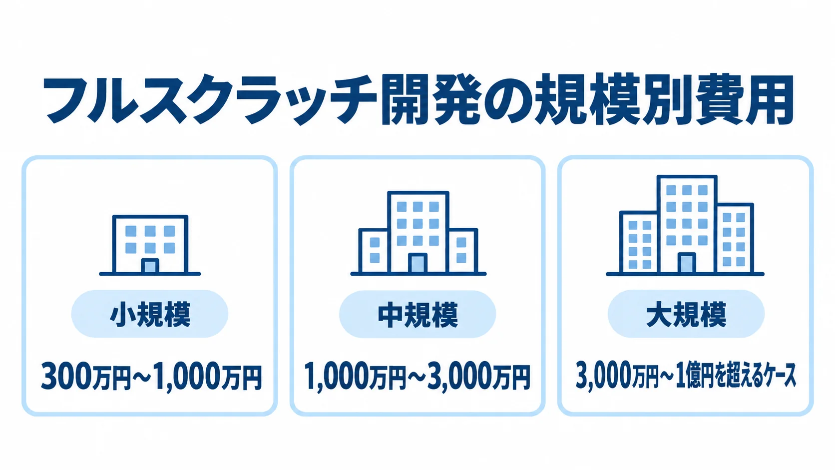 購買管理システムのフルスクラッチ開発における規模別費用レンジ フルスクラッチ開発の小規模・中規模・大規模それぞれの費用レンジを並べた図。