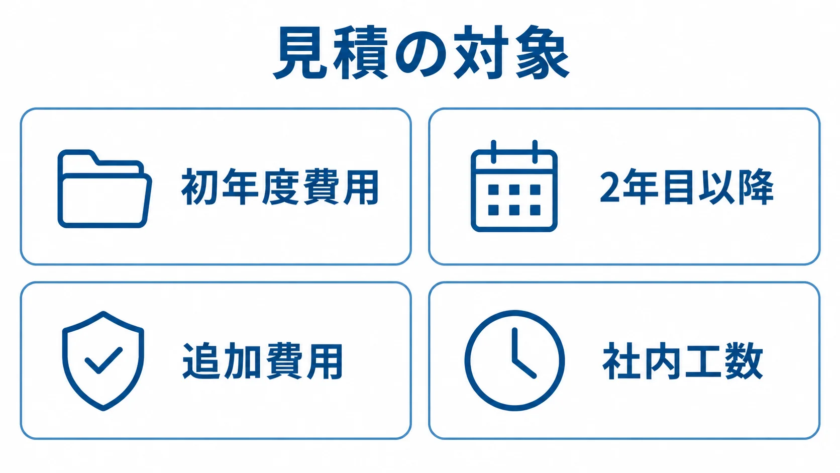 訪問介護システムの見積対象を、初年度費用、2年目以降、追加費用、社内工数の4項目に分けた図。