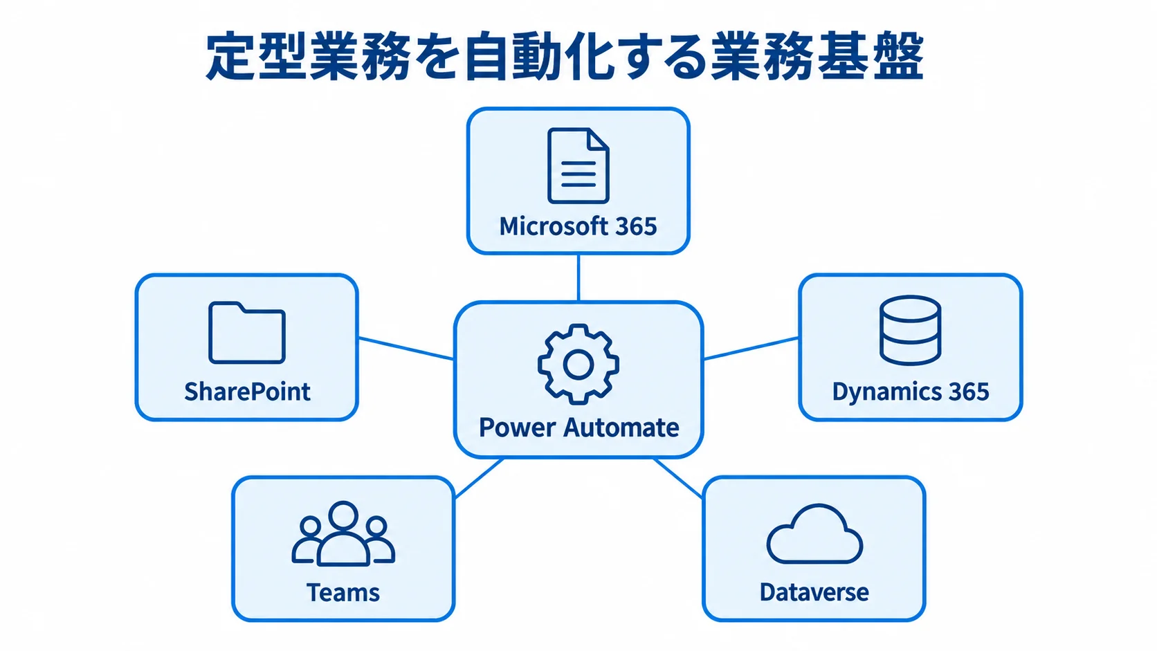 Power Automateを中心にMicrosoft 365、Dynamics 365、SharePoint、Teams、Dataverseを配置した接続先の図