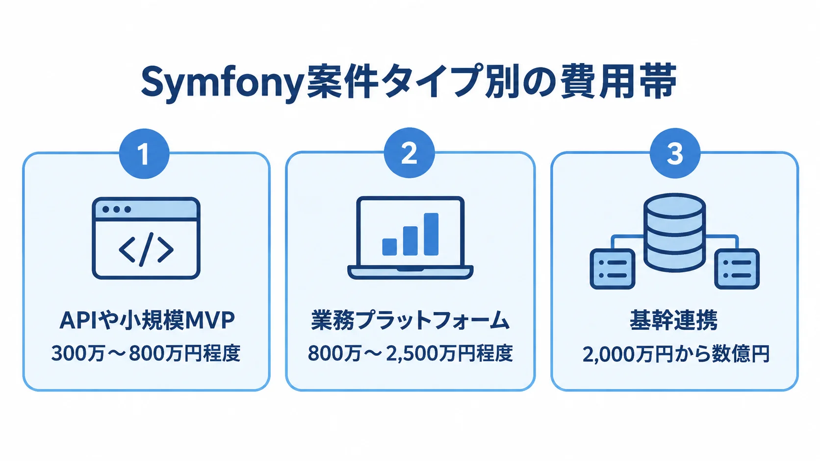 Symfony案件タイプごとの開発費用帯 APIや小規模MVP、業務プラットフォーム、基幹連携の費用帯を並べた図