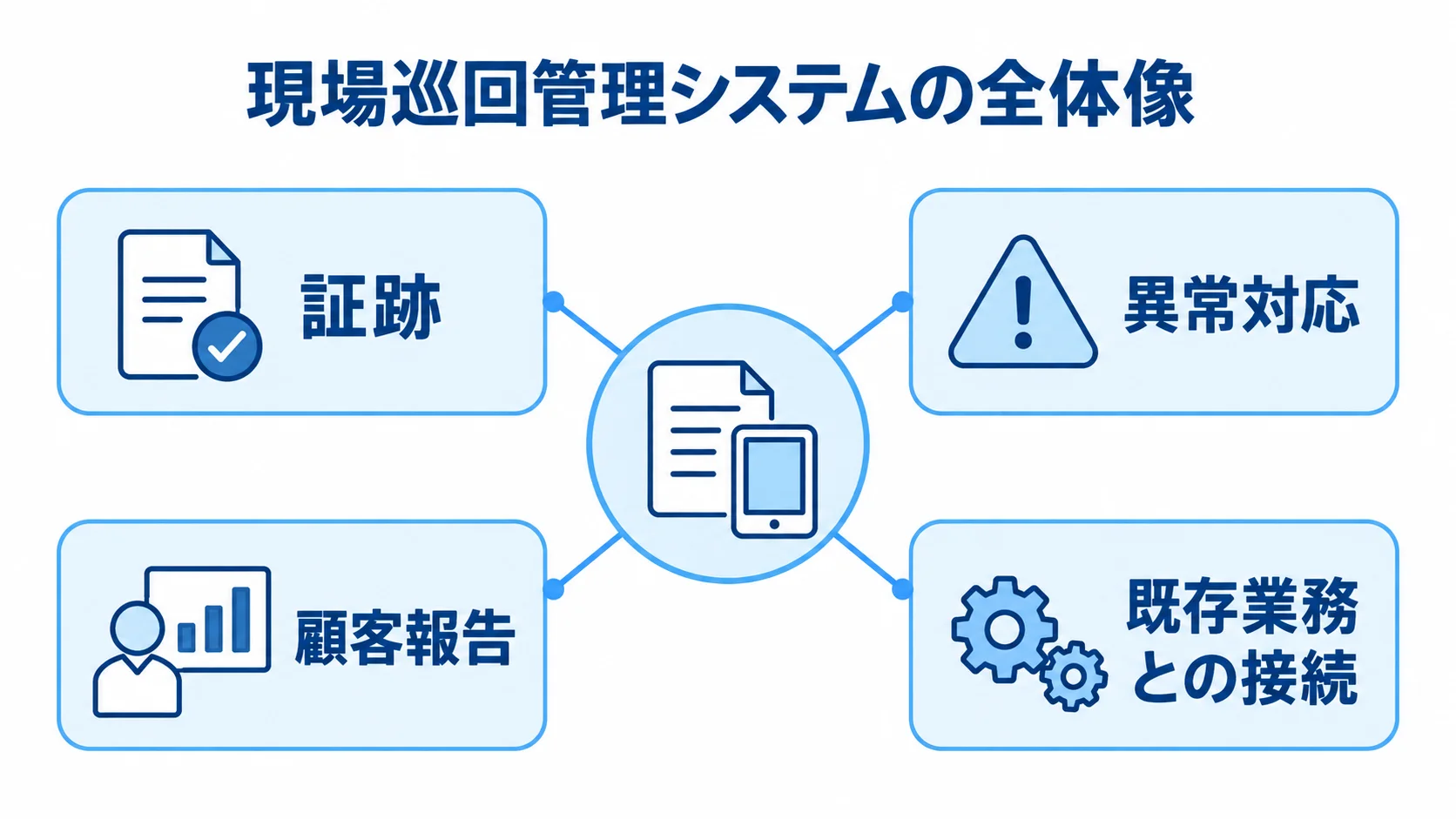 現場巡回管理システムが扱う業務要素 現場巡回管理システムを中心に、証跡、異常対応、顧客報告、既存業務との接続を放射状に示す図。