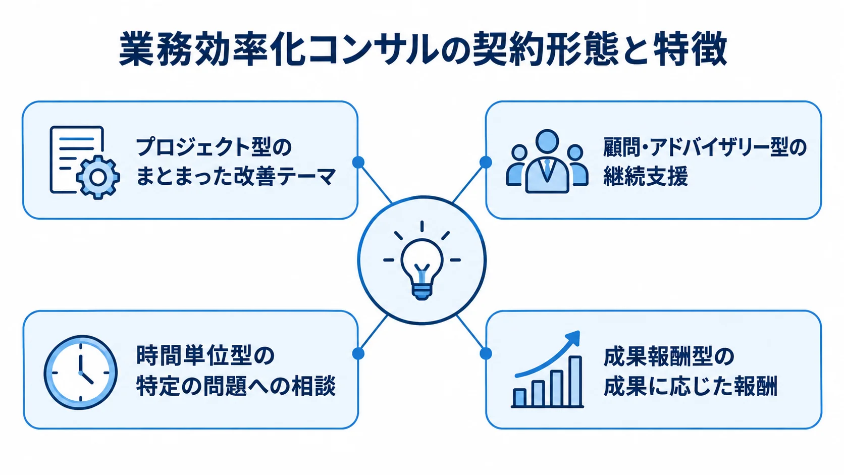 業務効率化コンサルの契約形態と支援の特徴 業務効率化コンサルの4つの契約形態を、それぞれの支援の特徴とともに示した図解。