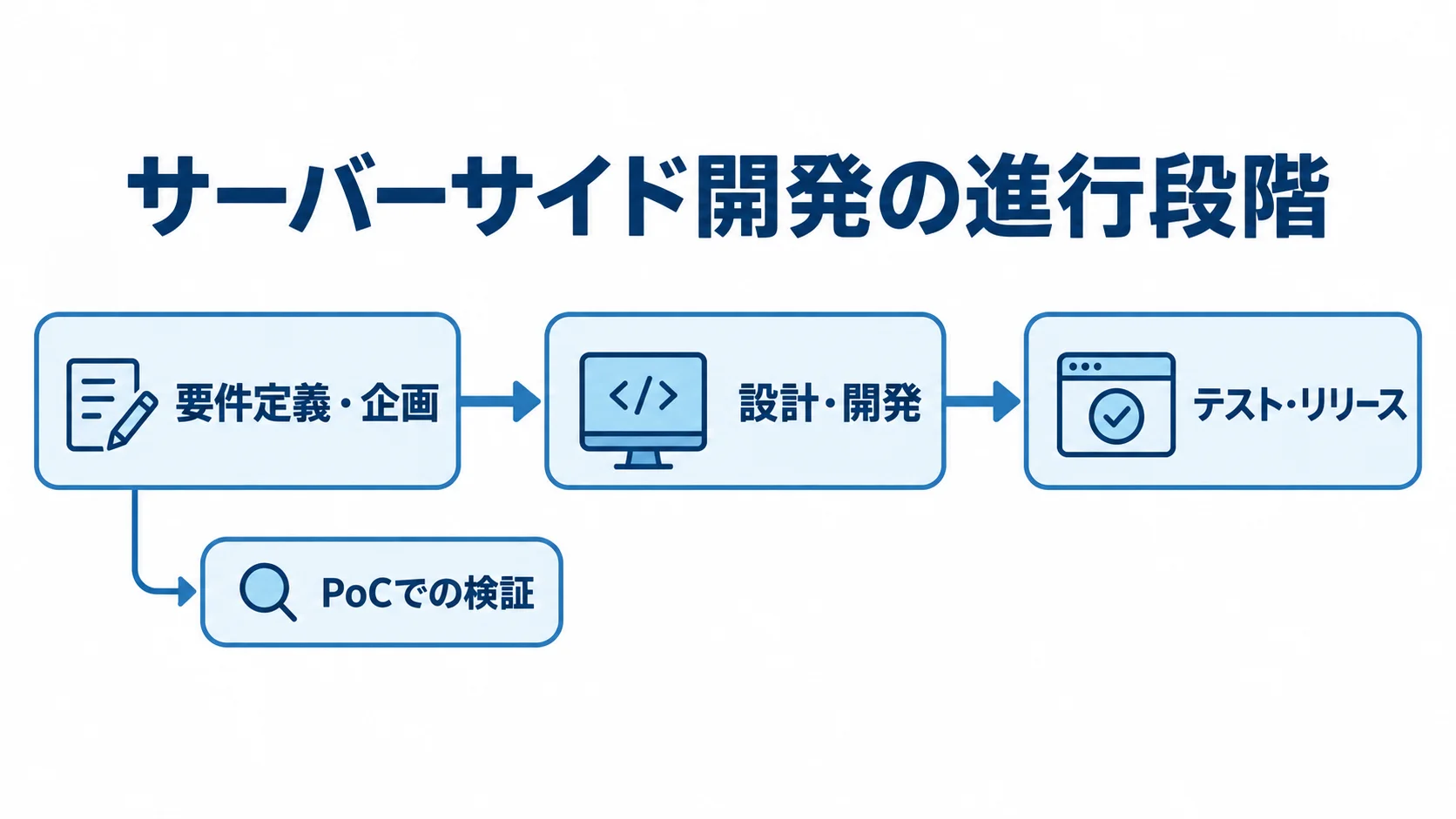 サーバーサイド開発の進行段階とPoCでの検証 要件定義・企画から設計・開発、テスト・リリースへ進むサーバーサイド開発の流れを示した図。