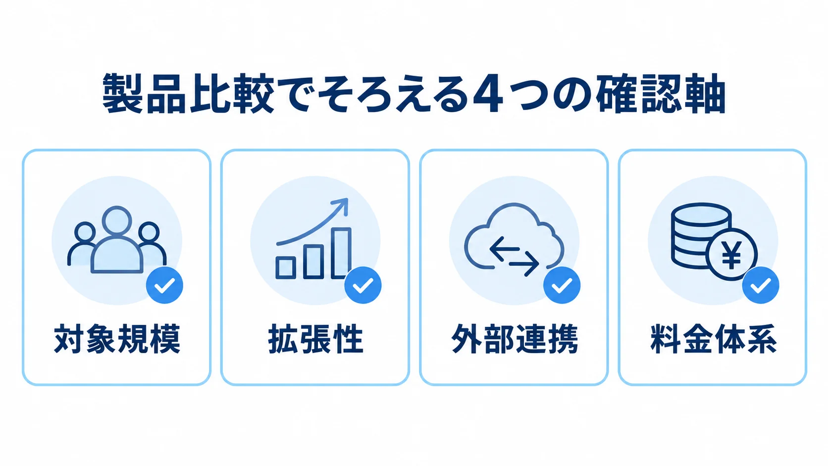 アプリ刷新の製品比較でそろえる4つの確認軸 製品比較で確認する対象規模、拡張性、外部連携、料金体系の4項目を示した図