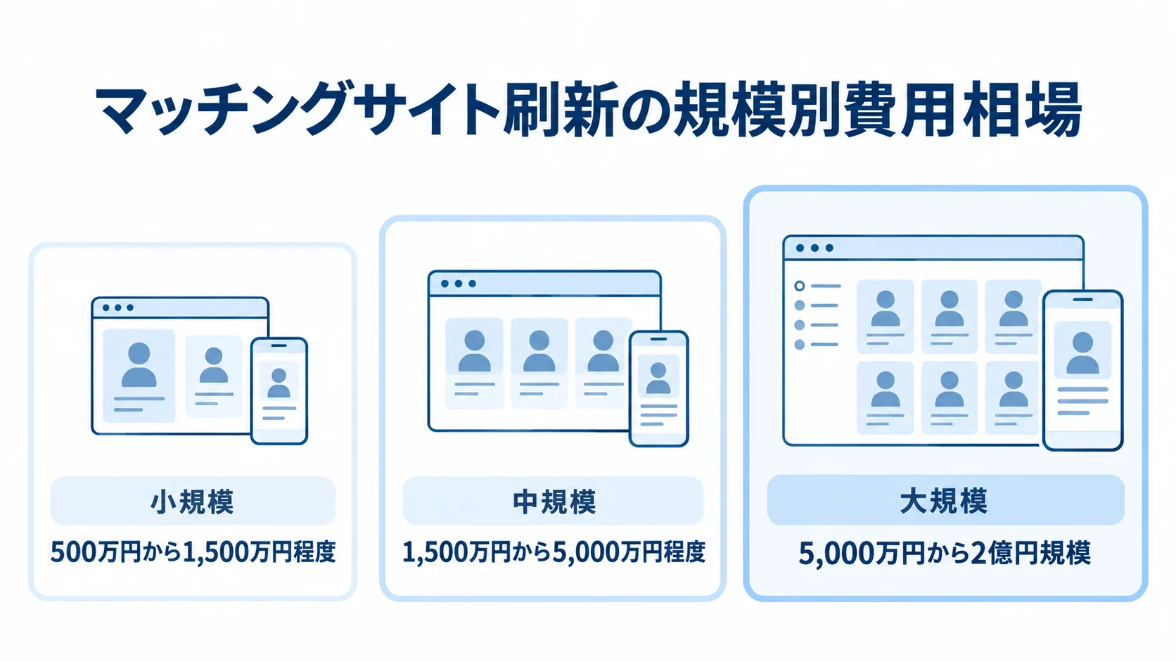 規模別に見るマッチングサイト刷新の費用相場 マッチングサイト刷新の小規模・中規模・大規模それぞれの費用相場を並べた図。