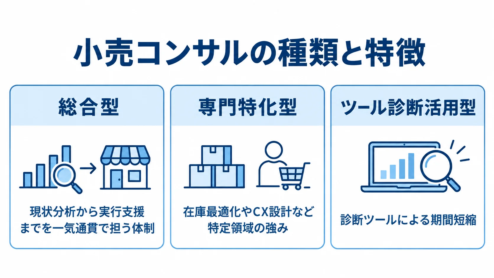 小売コンサルの種類ごとの支援範囲と特徴 総合型・専門特化型・ツール診断活用型の支援内容を3枚のカードで示した図