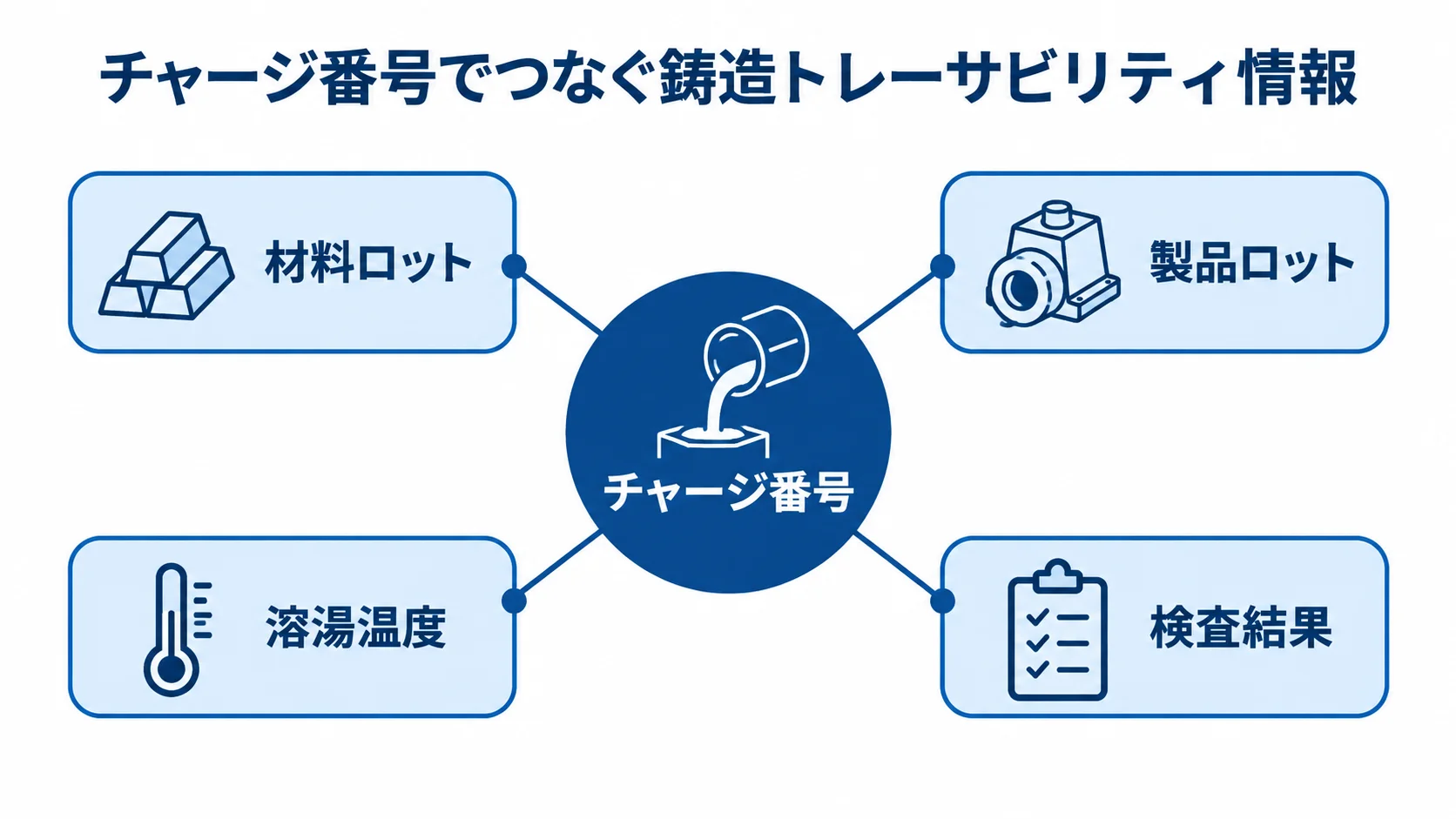 チャージ番号を軸に関連付ける鋳造工程の記録 チャージ番号を中心に、材料ロット、製品ロット、溶湯温度、検査結果を結ぶハブ図