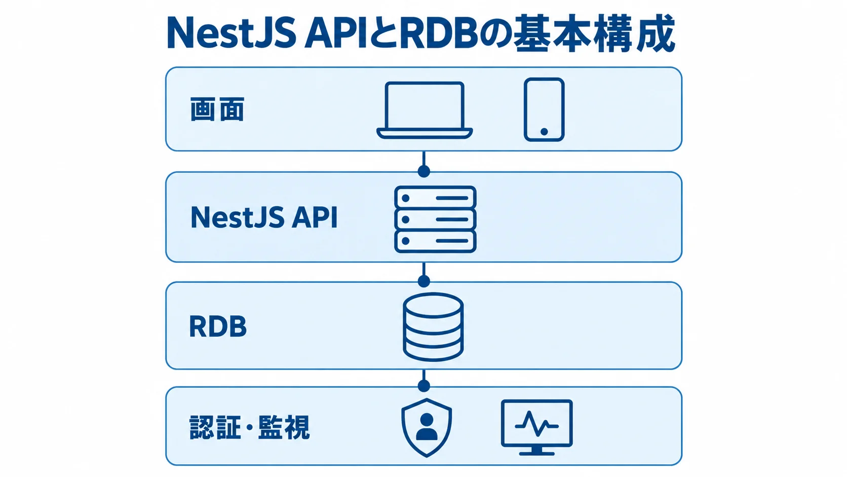NestJSを使うシステムの基本構成を示す図 画面、NestJS API、RDB、認証・監視を上下に整理した基本構成の図解