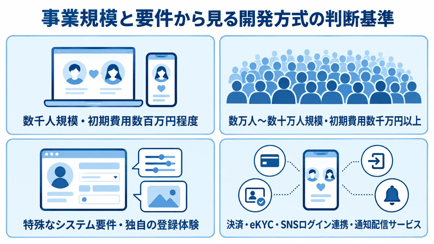 事業規模、初期費用、独自要件、外部連携を4枚のパネルで整理した図解。