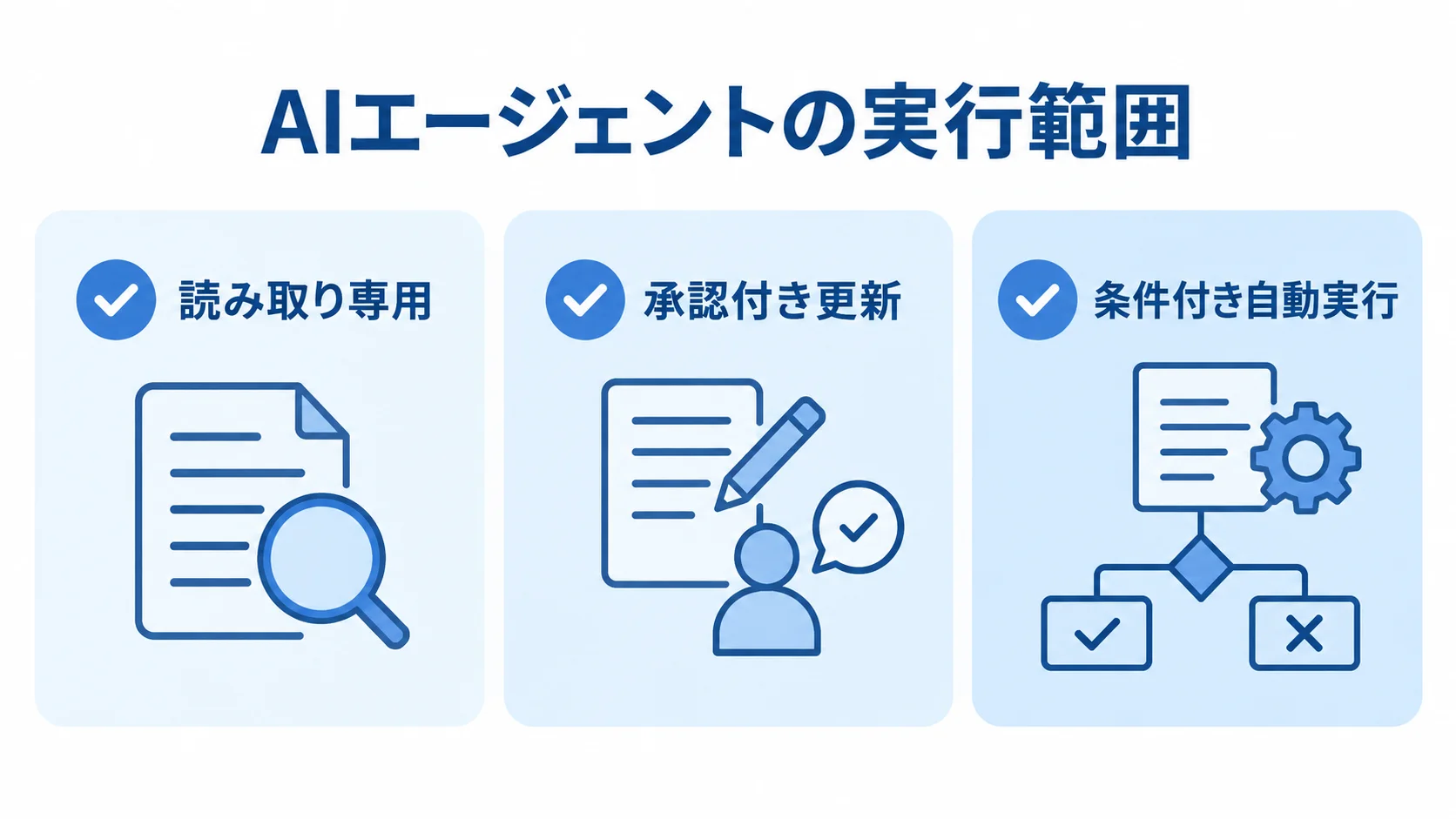 AIエージェントに任せる実行範囲の3段階 AIエージェントの実行範囲を、読み取り専用、承認付き更新、条件付き自動実行の3枚のパネルで示す図。