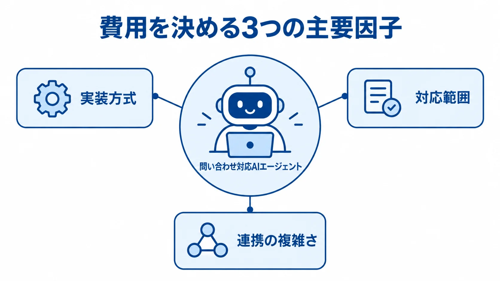 問い合わせ対応AIエージェントの費用要因を、実装方式・対応範囲・連携の複雑さの3項目で示した図。
