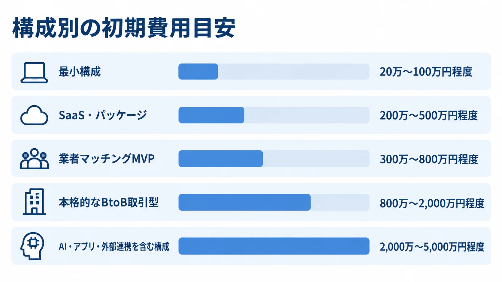 業者マッチングシステムの5つの構成について、初期費用レンジを横棒で並べた図。