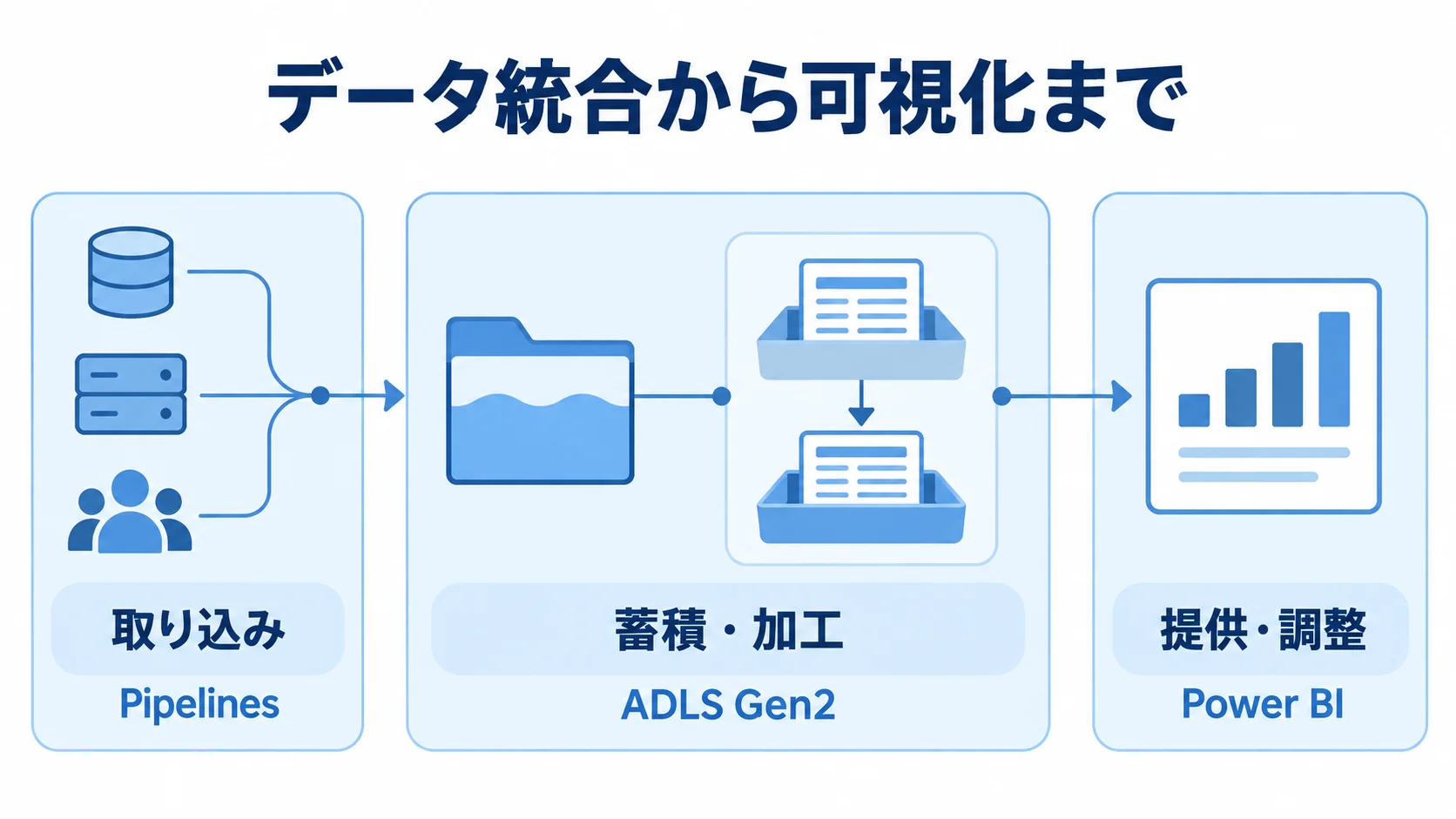 Azure Synapse Analyticsの取り込み・蓄積加工・提供の構成 Pipelinesによる取り込みからADLS Gen2での蓄積・加工、Power BIやAPIへの提供までを示す構成図。
