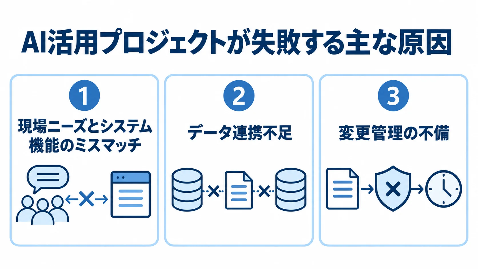 人事AI導入の失敗要因として、機能のミスマッチ、データ連携不足、変更管理の不備を3枚のカードで示す図。
