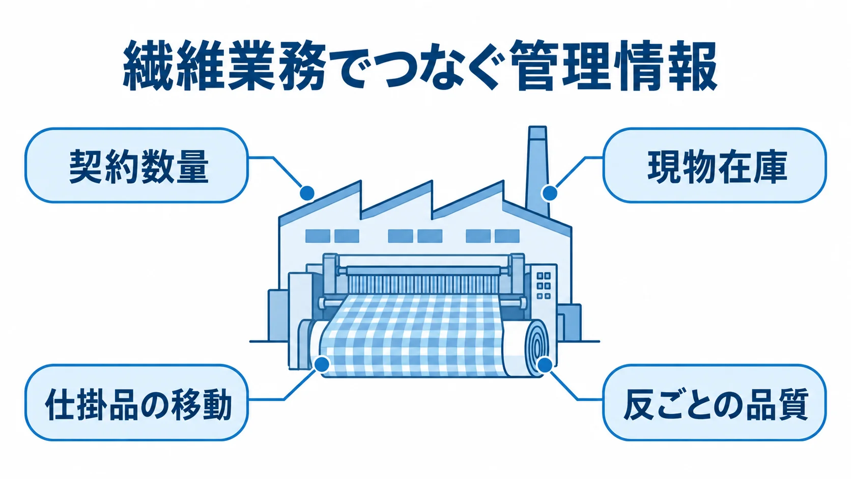 繊維業務でつなぐ管理情報 中央の織物工場のイラストを囲み、契約数量、現物在庫、仕掛品の移動、反ごとの品質を注釈線で示す図。