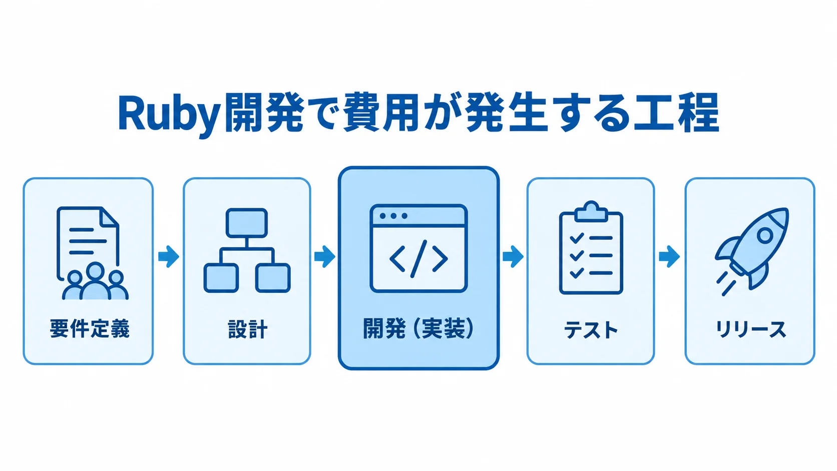 Ruby開発で費用が発生する工程を示す図 Ruby開発の要件定義、設計、開発、テスト、リリースを順に並べた図解です。