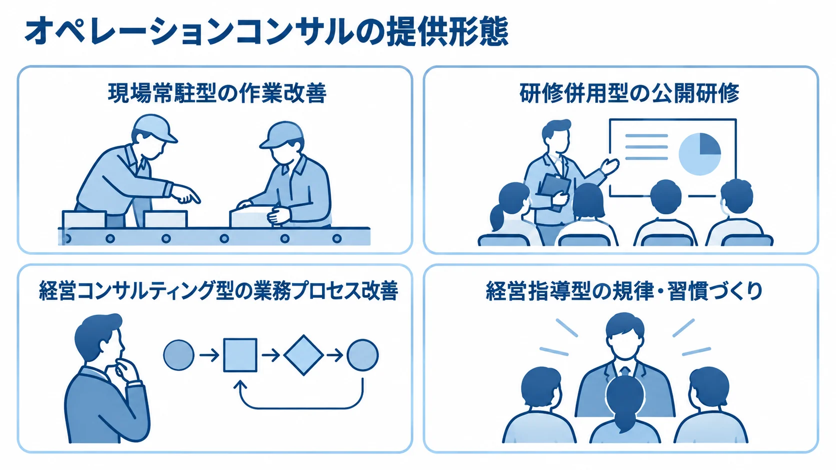 現場常駐型、研修併用型、経営コンサルティング型、経営指導型の支援内容を並べた図。