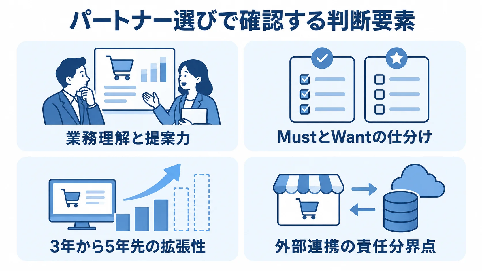 通販システムリプレイスで確認するパートナー選びの判断要素 通販システムリプレイスのパートナー選びで確認する4つの判断要素を並べた図解。
