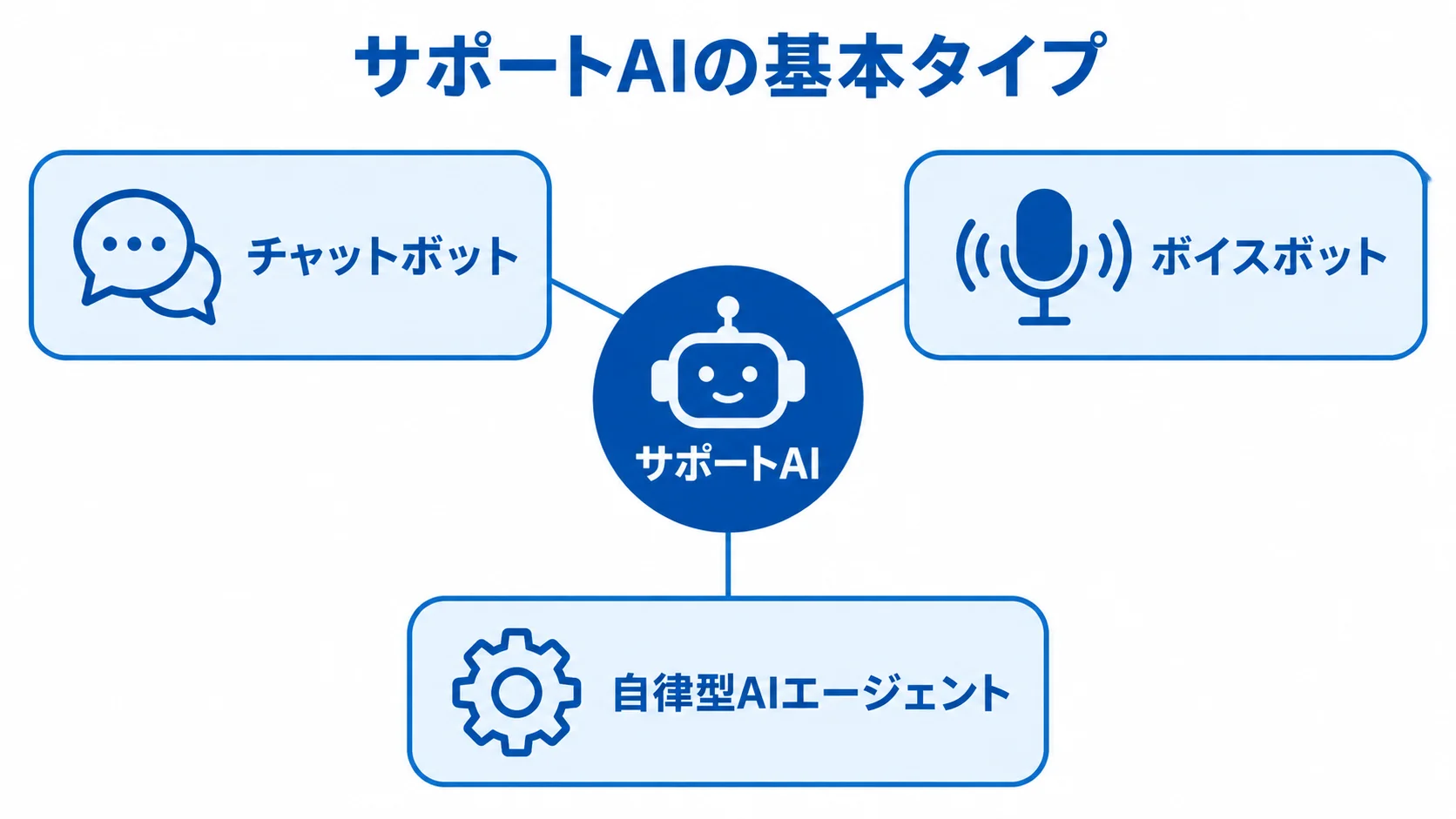 サポートAIの基本タイプ サポートAIを中心に、チャットボット、ボイスボット、自律型AIエージェントを配置した図。