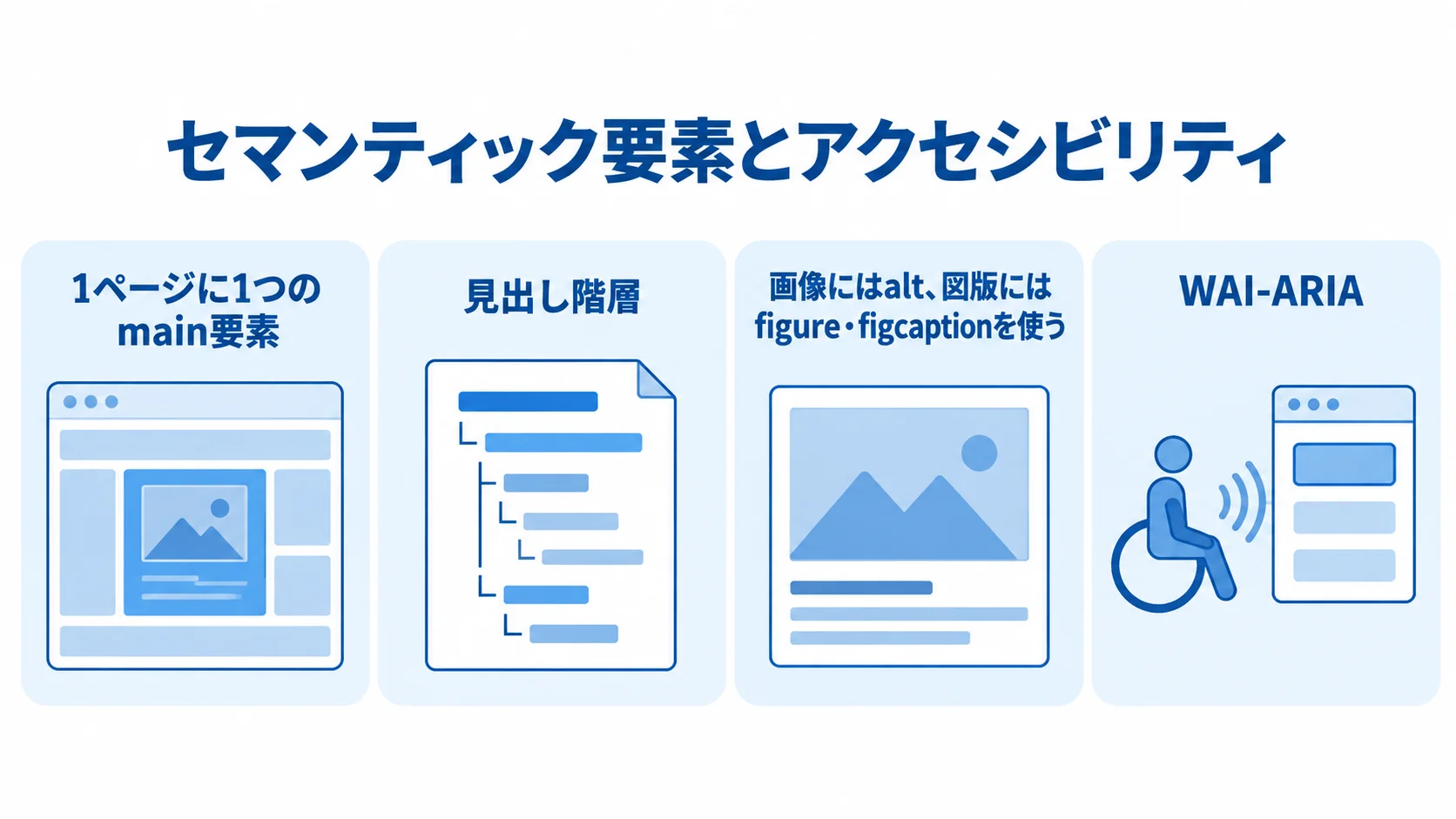 セマンティック要素とアクセシビリティの関係を示す図 セマンティック要素とアクセシビリティを支えるmain要素、見出し階層、画像のalt、figure・figcaption、WAI-ARIAをパネルで示した図。