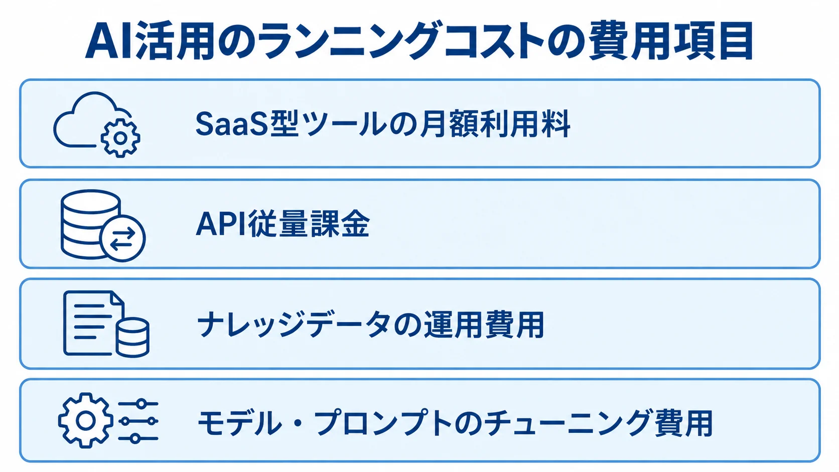 AI活用のランニングコストを構成する4つの費用項目 AI活用のランニングコストを、月額利用料、API従量課金、ナレッジ運用、モデルやプロンプトの調整費用の4層で示した図解。