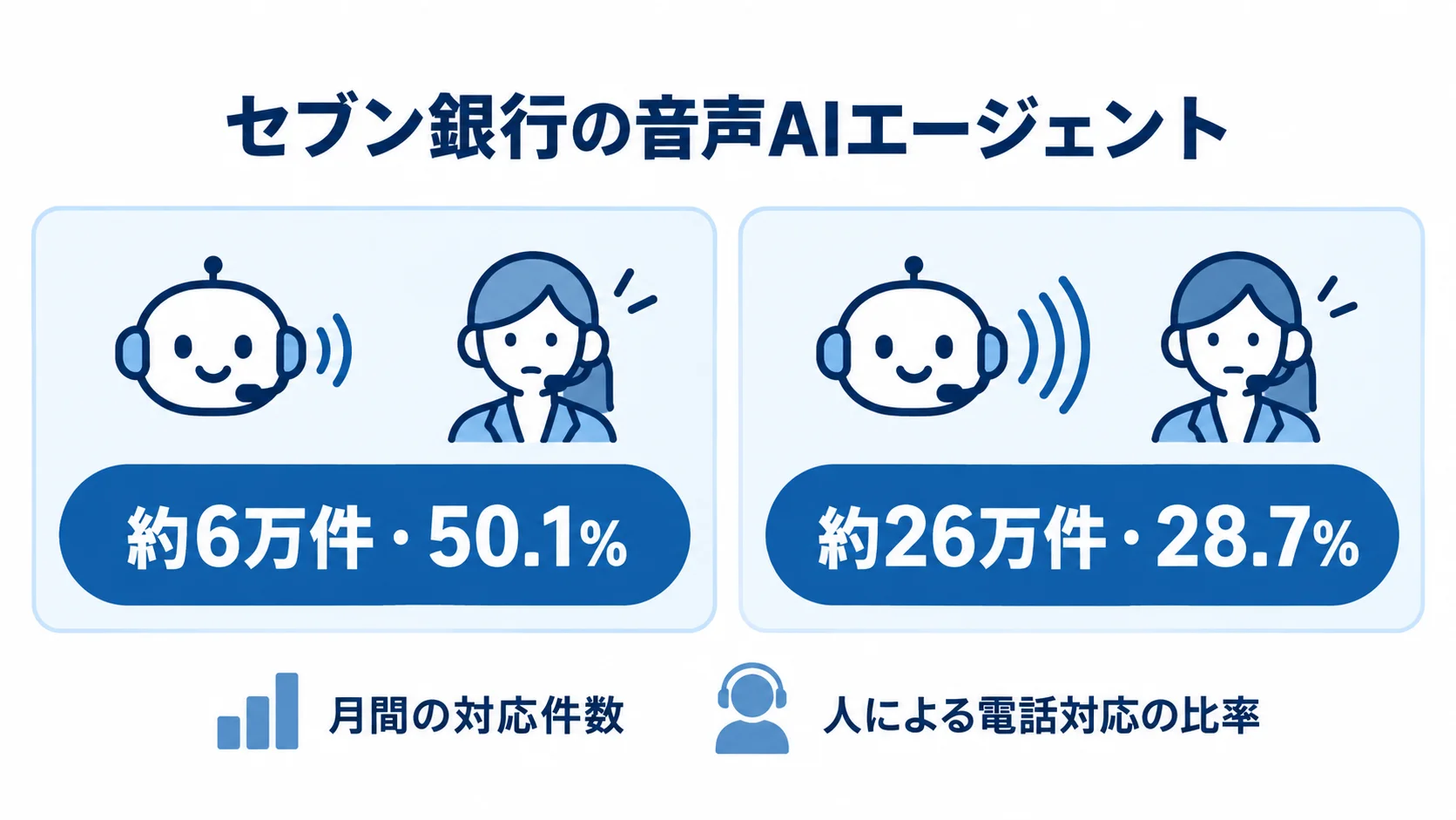 セブン銀行の音声AIエージェント導入事例について、月間対応件数と人による電話対応比率の変化を左右に比べた図です。