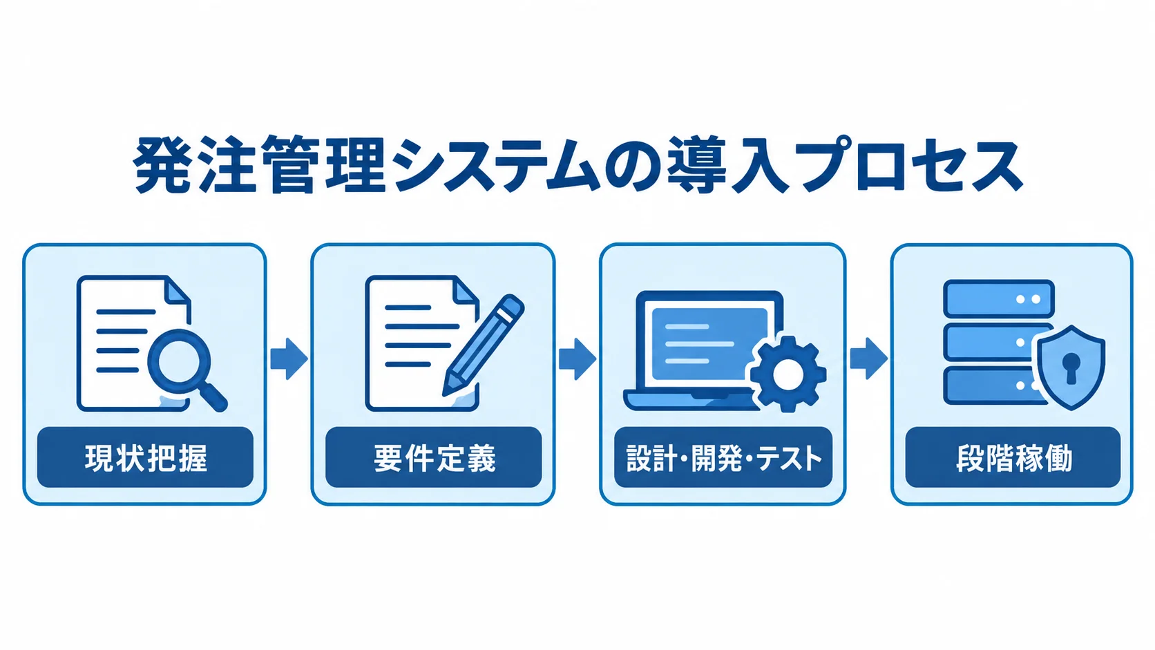 発注管理システム導入の4段階 発注管理システムの導入を現状把握、要件定義、設計・開発・テスト、段階稼働の順に示した図解。