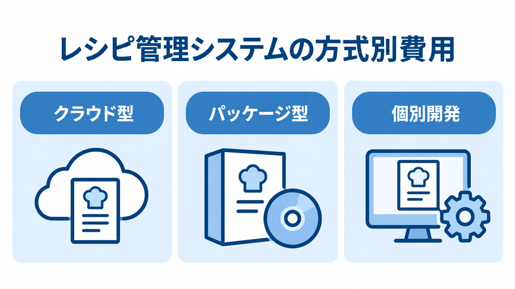 レシピ管理システムの3つの導入方式 レシピ管理システムのクラウド型、パッケージ型、個別開発を3つのパネルで整理した図。