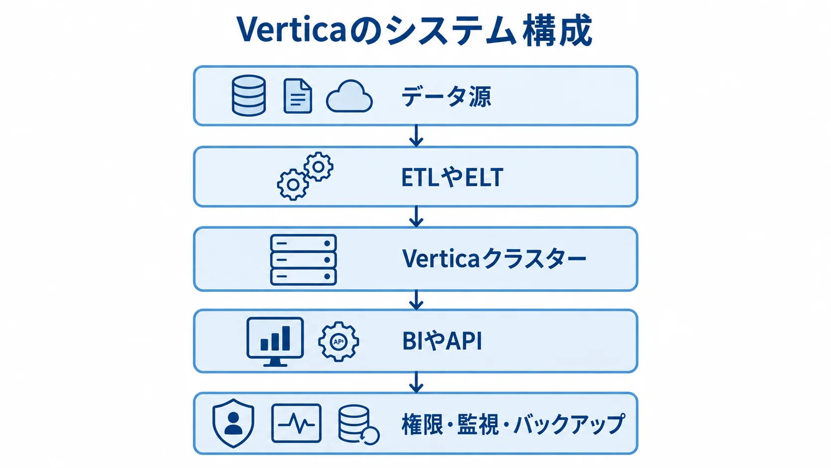 Verticaのシステムを構成する5つの層 データ源、ETLやELT、Verticaクラスター、BIやAPI、権限・監視・バックアップを積み重ねたシステム構成図