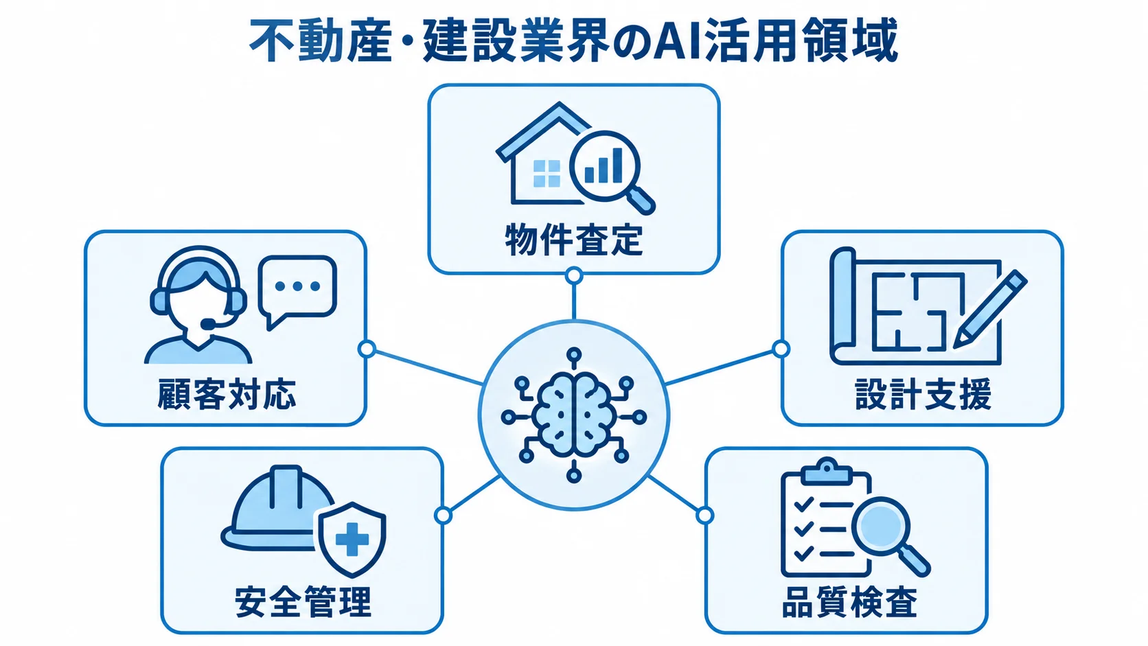 不動産・建設業界のAI活用領域として、物件査定、顧客対応、設計支援、安全管理、品質検査を示す図。