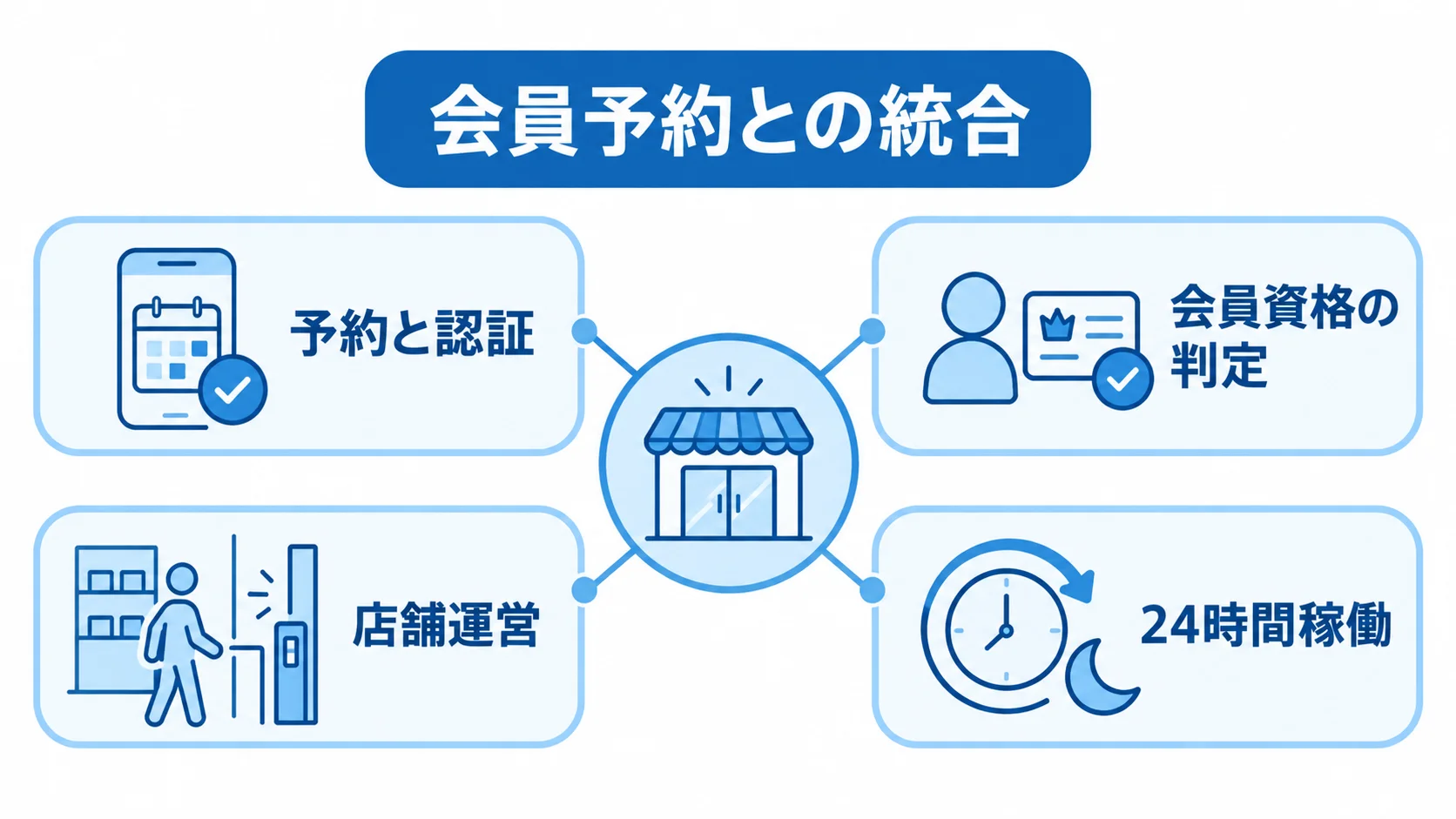 無人店舗の予約・認証連携 会員予約との統合を中心に、認証、会員資格の判定、店舗運営、24時間稼働を結んだ図。