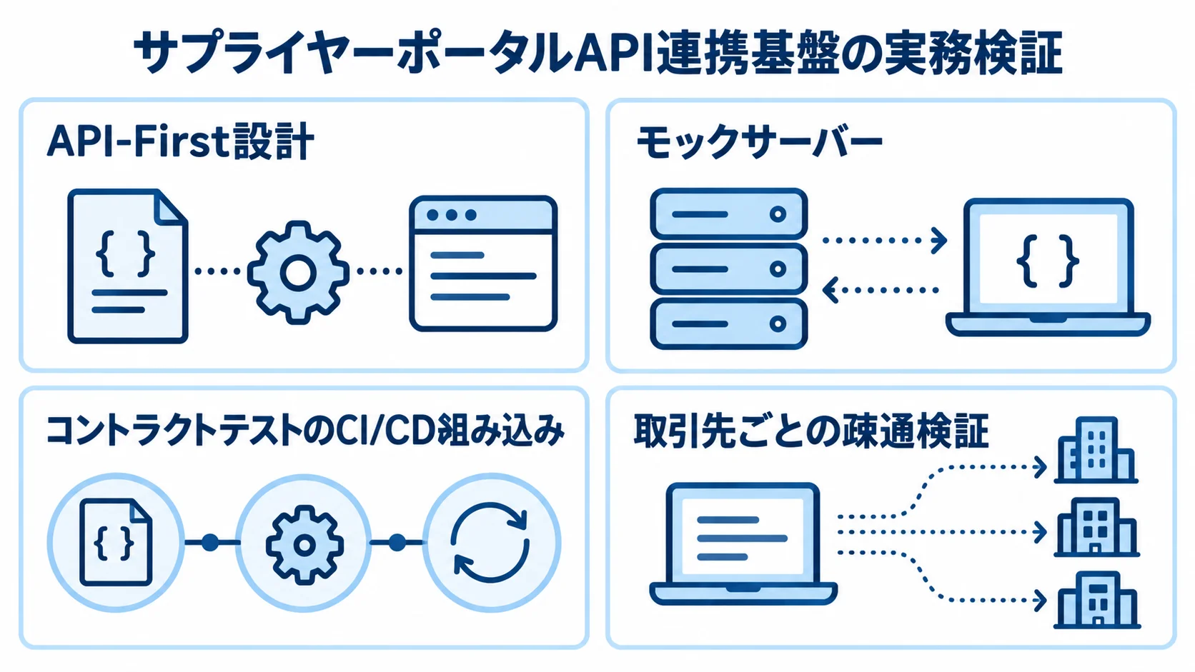 API契約から取引先との疎通までの検証要素 サプライヤーポータルAPI連携基盤の検証要素を4枚のパネルに分けた図