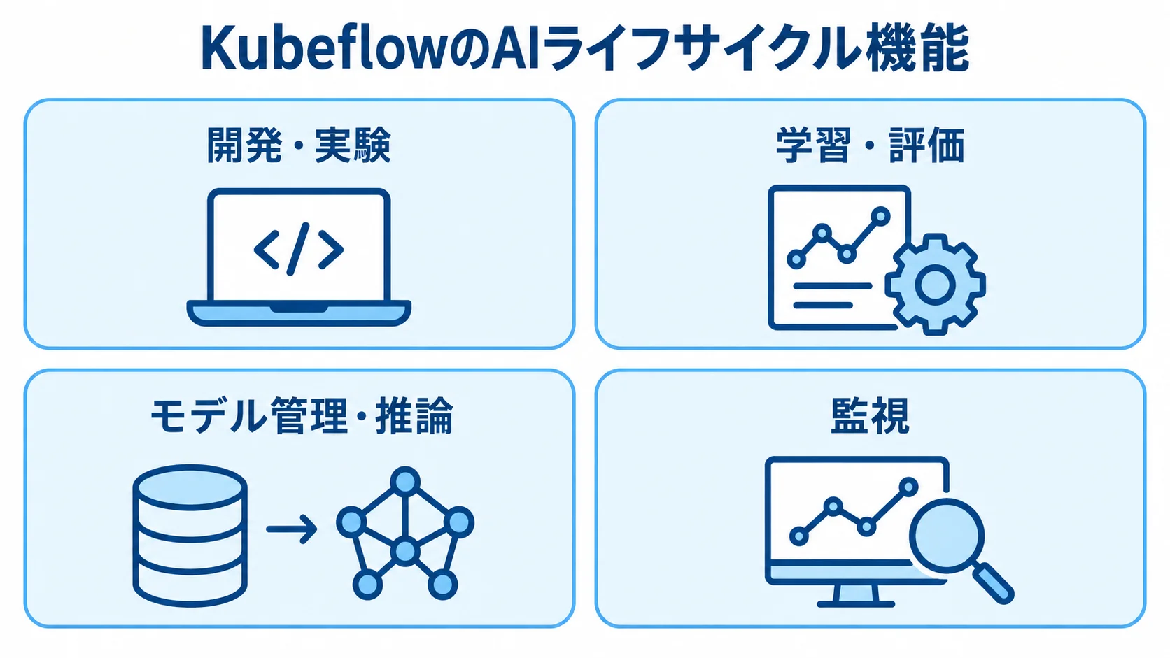 Kubeflowの機能を開発・実験、学習・評価、モデル管理・推論、監視の4段階に分けた図。