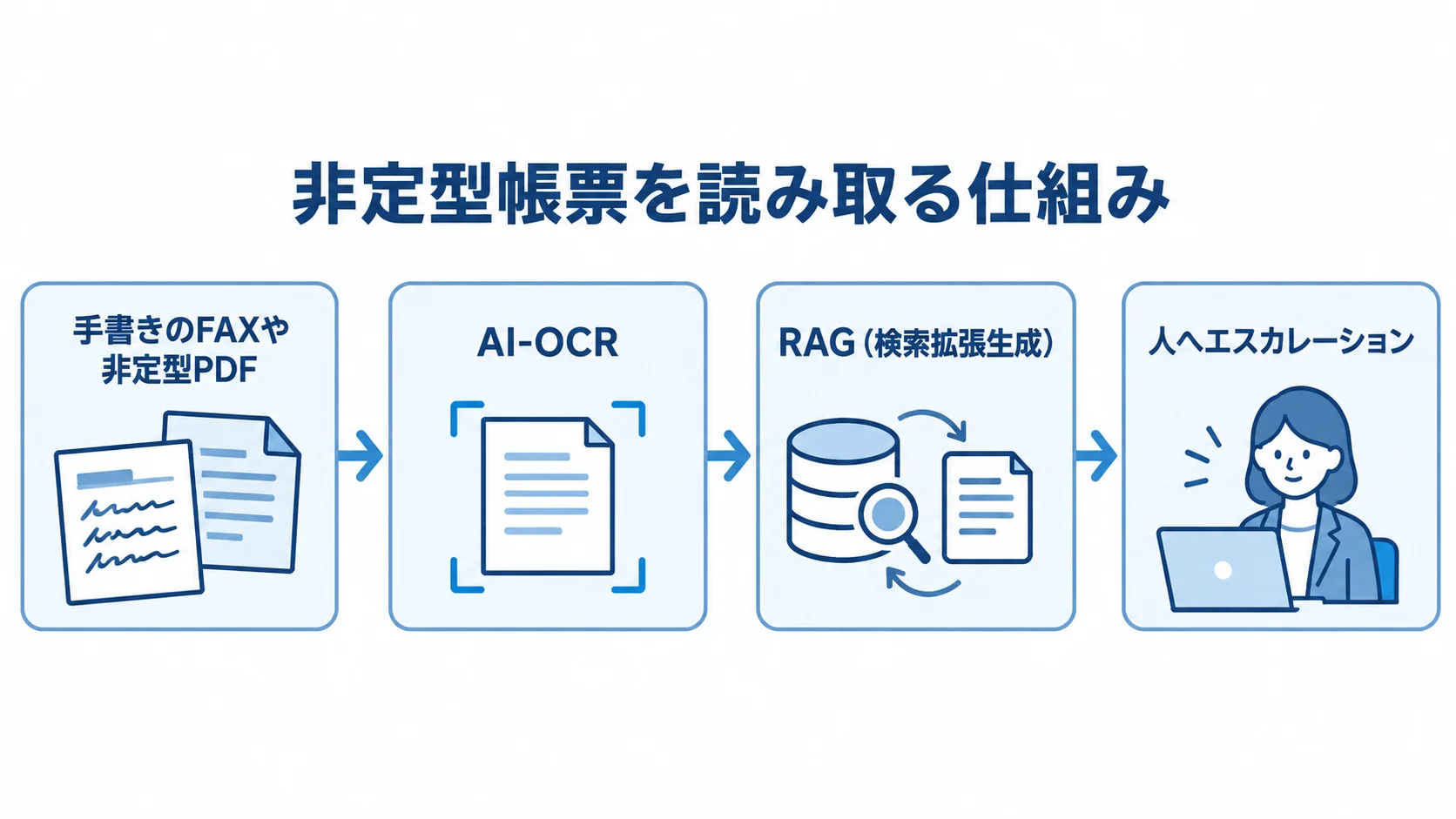 受発注業務でAI-OCR・RAG・人の例外処理をつなぐ流れ 手書きのFAXや非定型PDFの読み取りから、AI-OCR、RAG、人への例外処理までをつなぐ図。