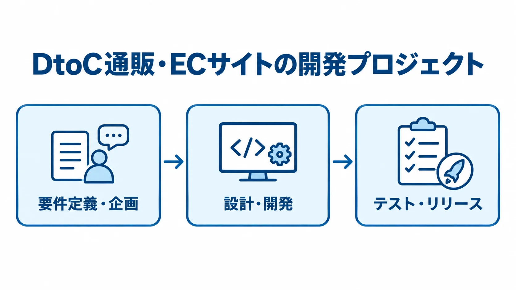 DtoC通販・ECサイトの開発を、要件定義・企画、設計・開発、テスト・リリースの順に示す図。