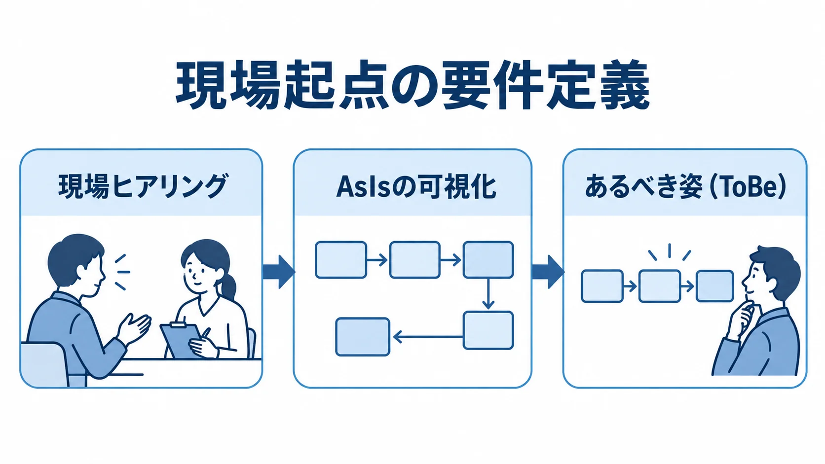 現場ヒアリング・AsIs・ToBeで整理する要件定義の流れ 現場ヒアリングからAsIsの可視化、あるべき姿(ToBe)の標準化へ進む流れを示した図解。