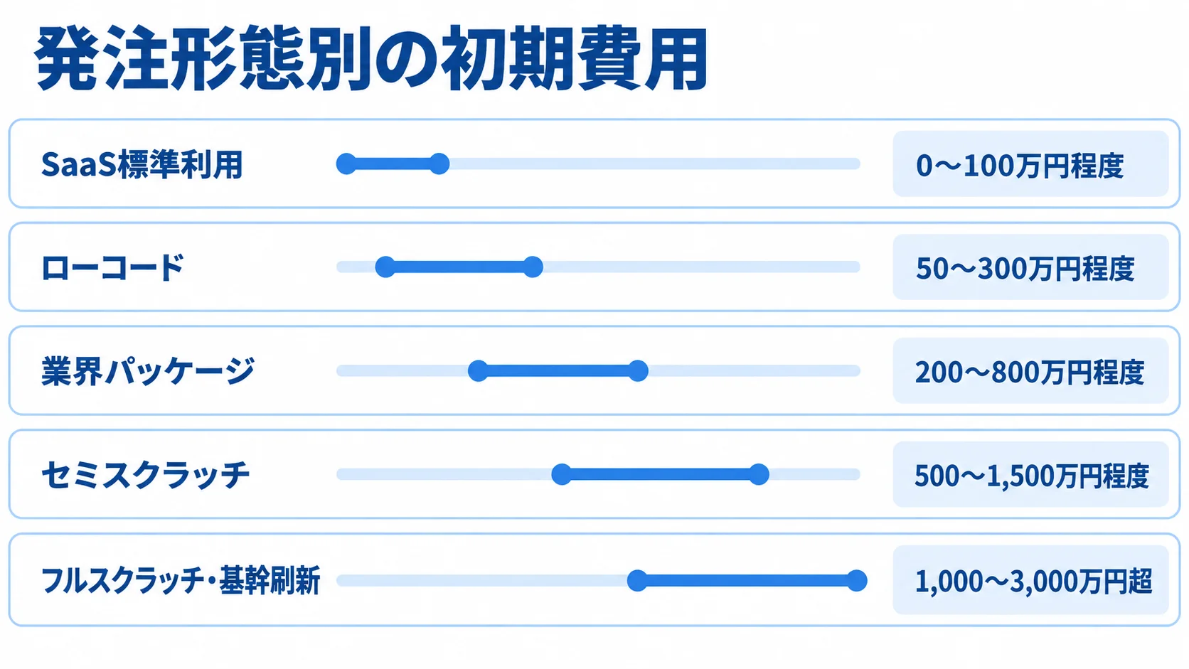 SaaS標準利用からフルスクラッチ・基幹刷新まで、発注形態別の初期費用レンジを横棒で示した図。