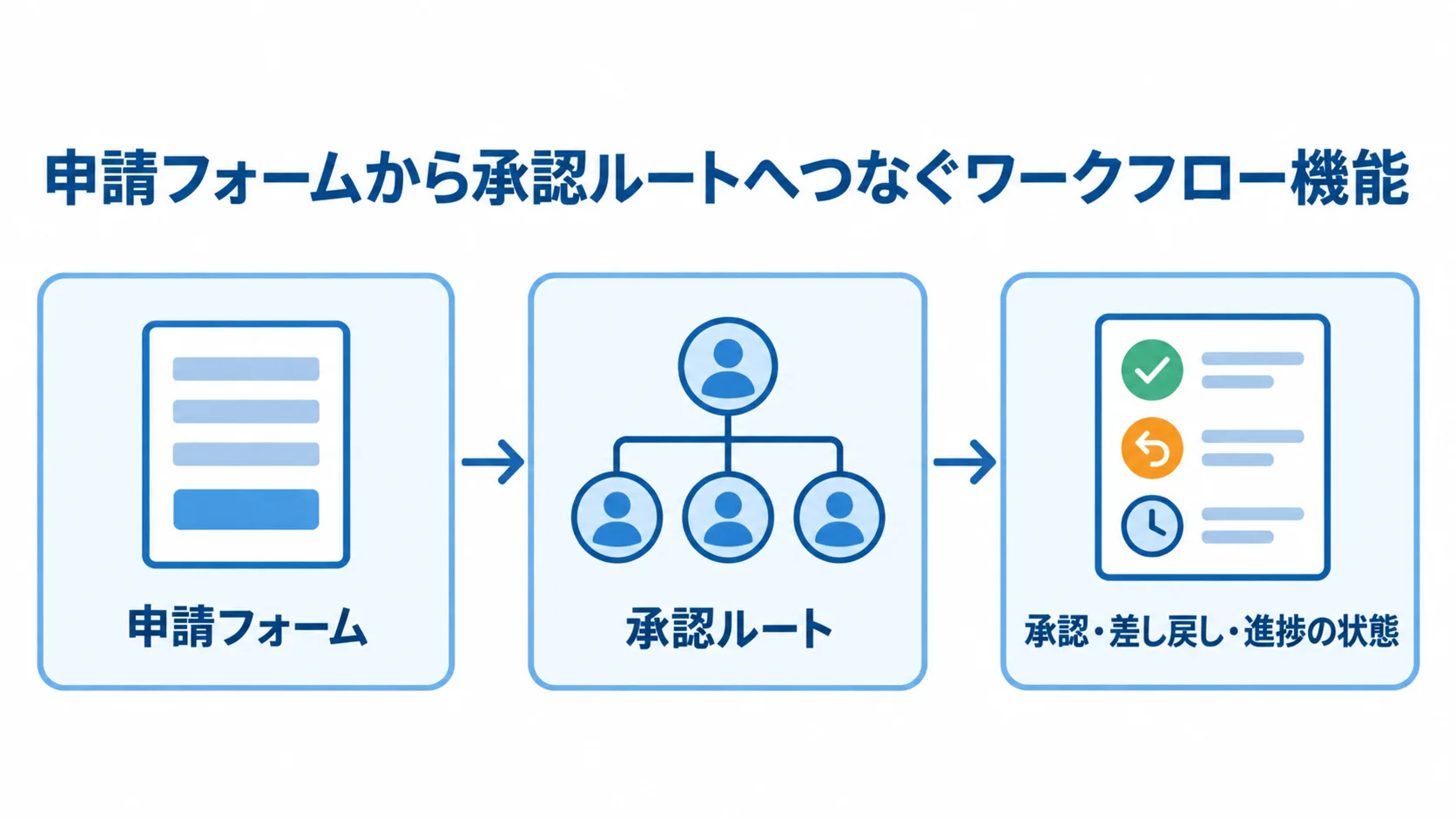 申請フォームと承認ルートによるワークフロー機能の流れ 申請フォームから承認ルートを経て、承認・差し戻し・進捗の状態を管理する流れの図解。