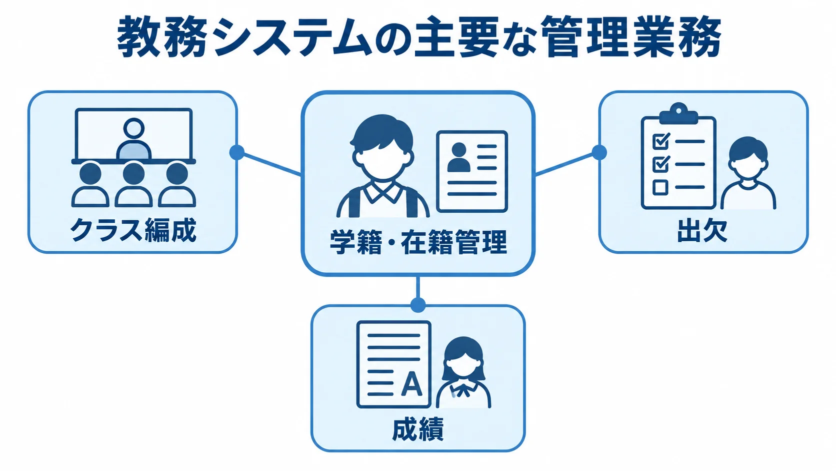 教務システムの学籍情報と主要業務の関係図 学籍・在籍管理を中心に、クラス編成、出欠、成績を結んだ教務システムの図解。