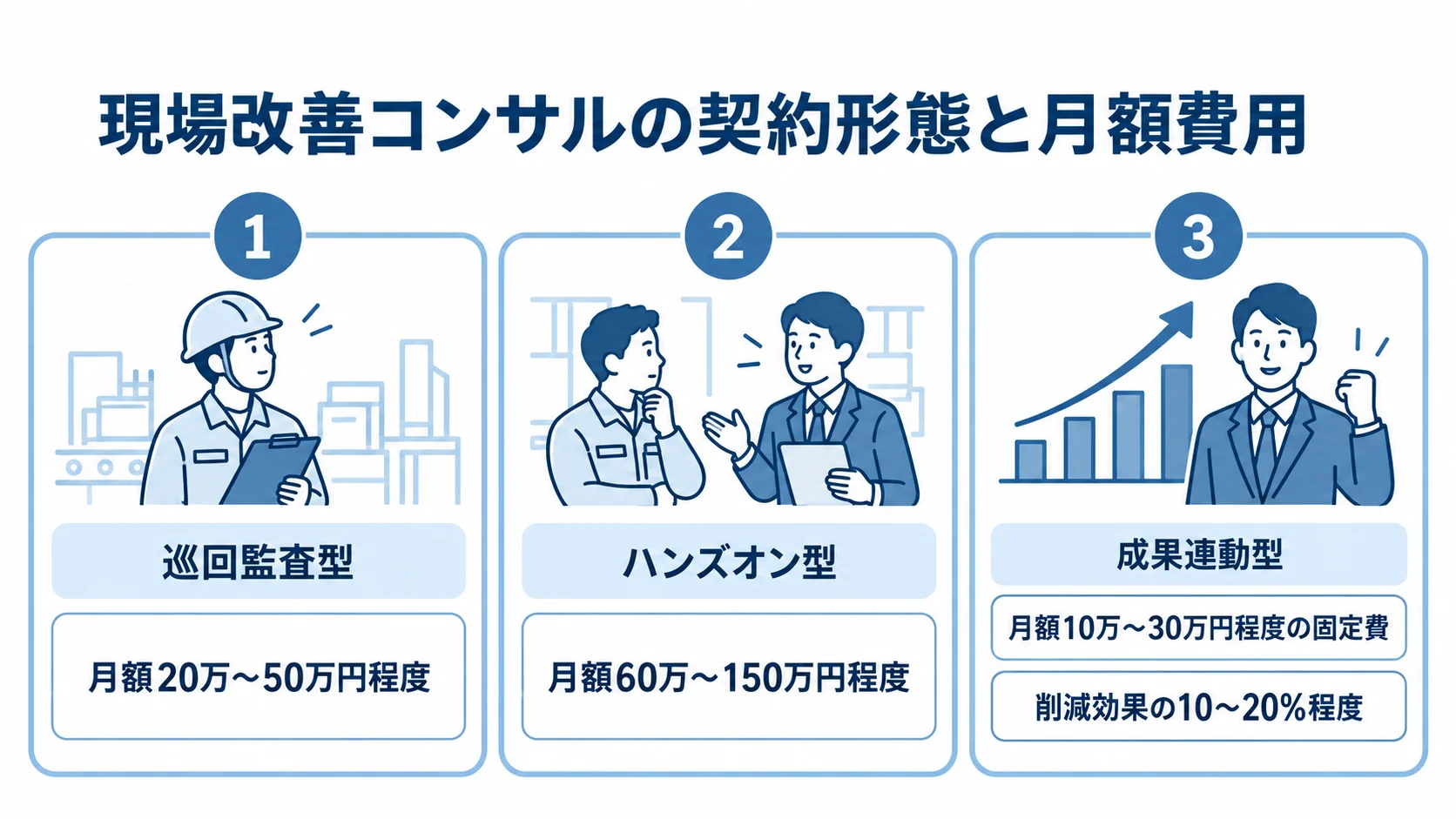 巡回監査型、ハンズオン型、成果連動型の契約形態と本文記載の費用を3枚のパネルで示した図。