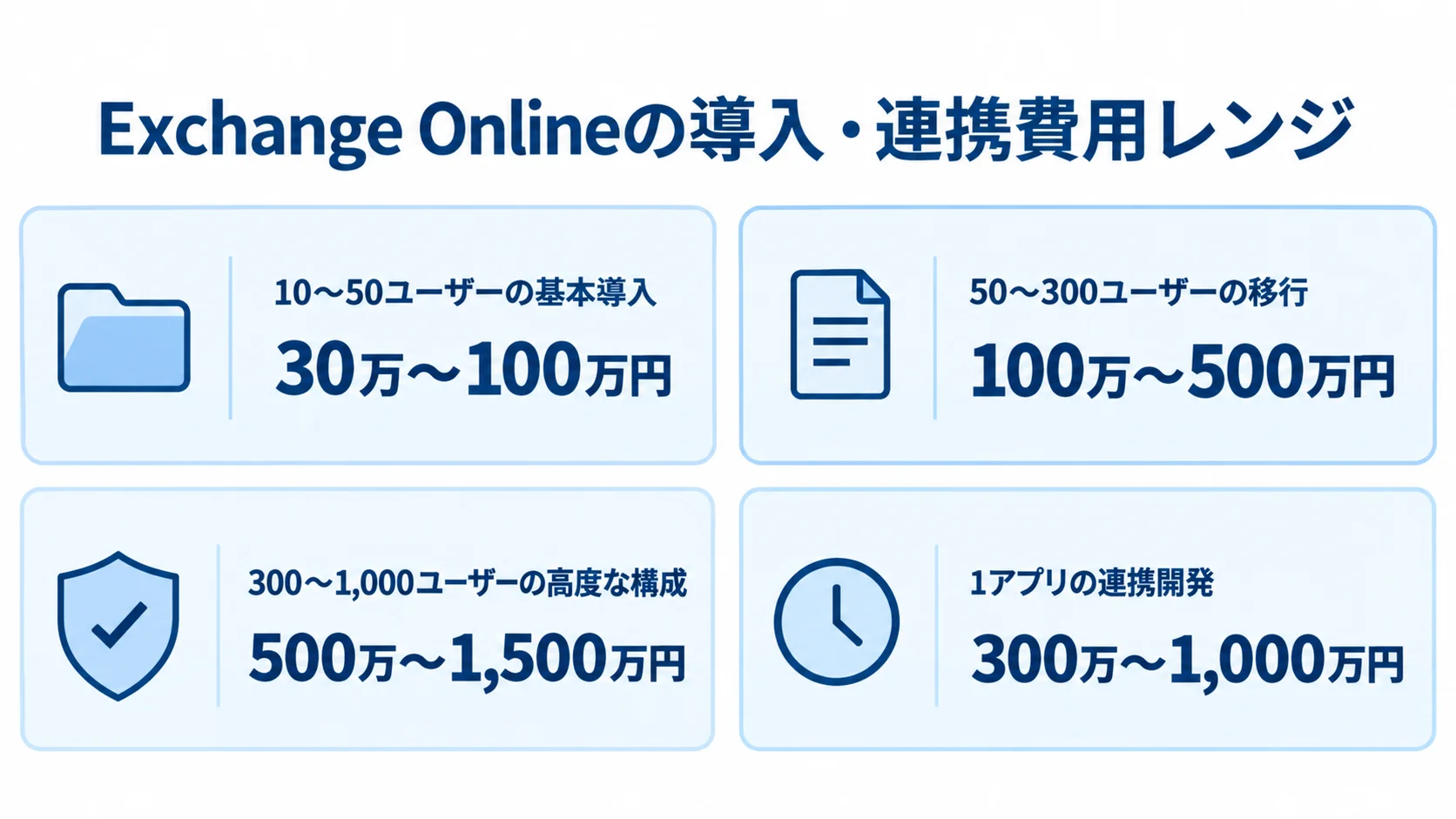 Exchange Onlineの基本導入、ユーザー移行、高度な構成、業務アプリ連携の費用目安を4枚のカードで比較した図。
