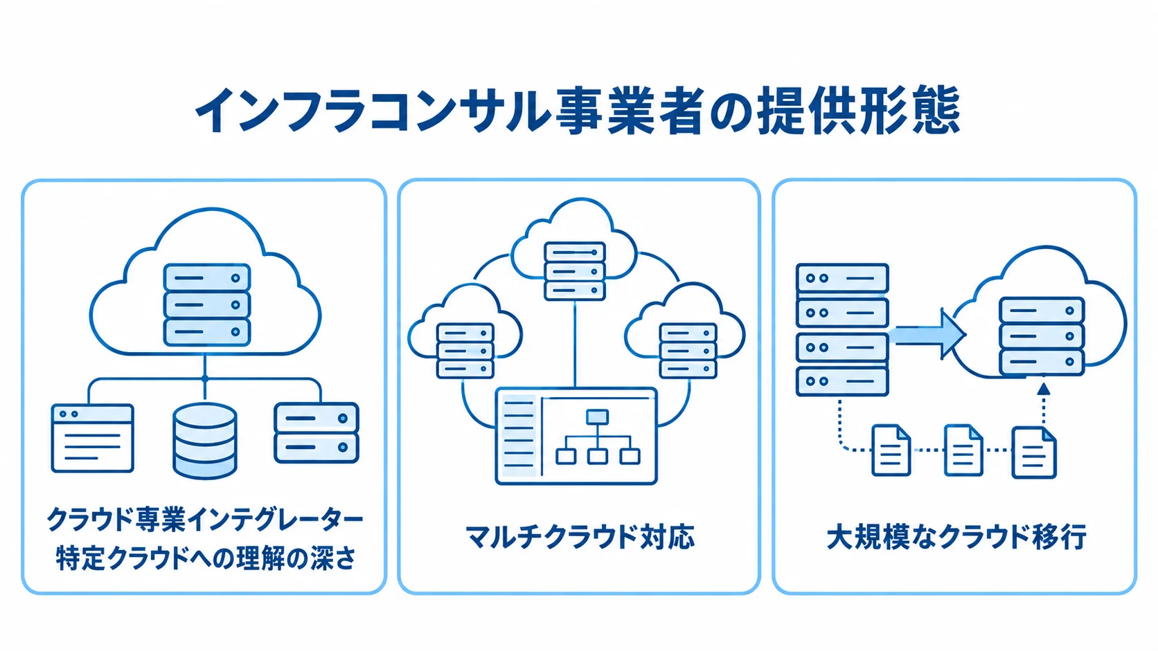クラウド専業、マルチクラウド対応、大規模なクラウド移行の3つの提供形態を並べた図解。