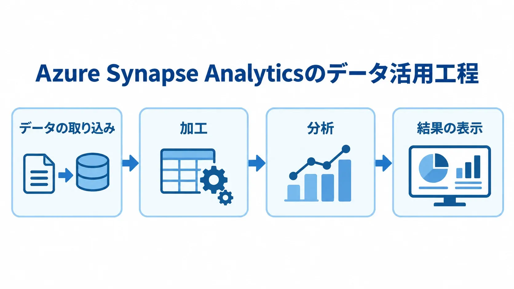 Azure Synapse Analyticsでデータを取り込み、加工、分析して結果を表示する4工程の図。