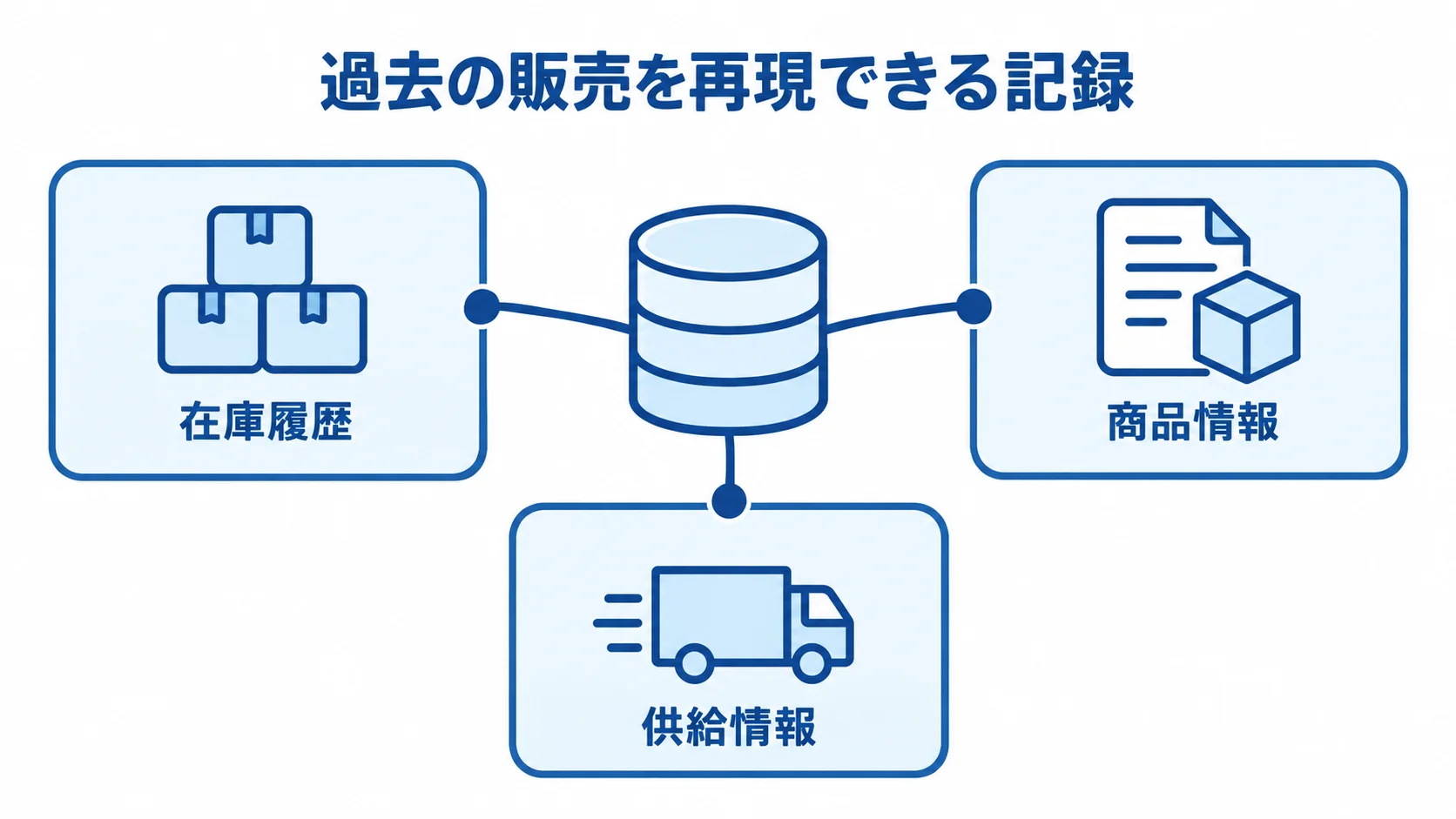 過去の販売を再現するための履歴データ 過去の販売を再現する記録を中心に、在庫履歴・商品情報・供給情報を示す図。