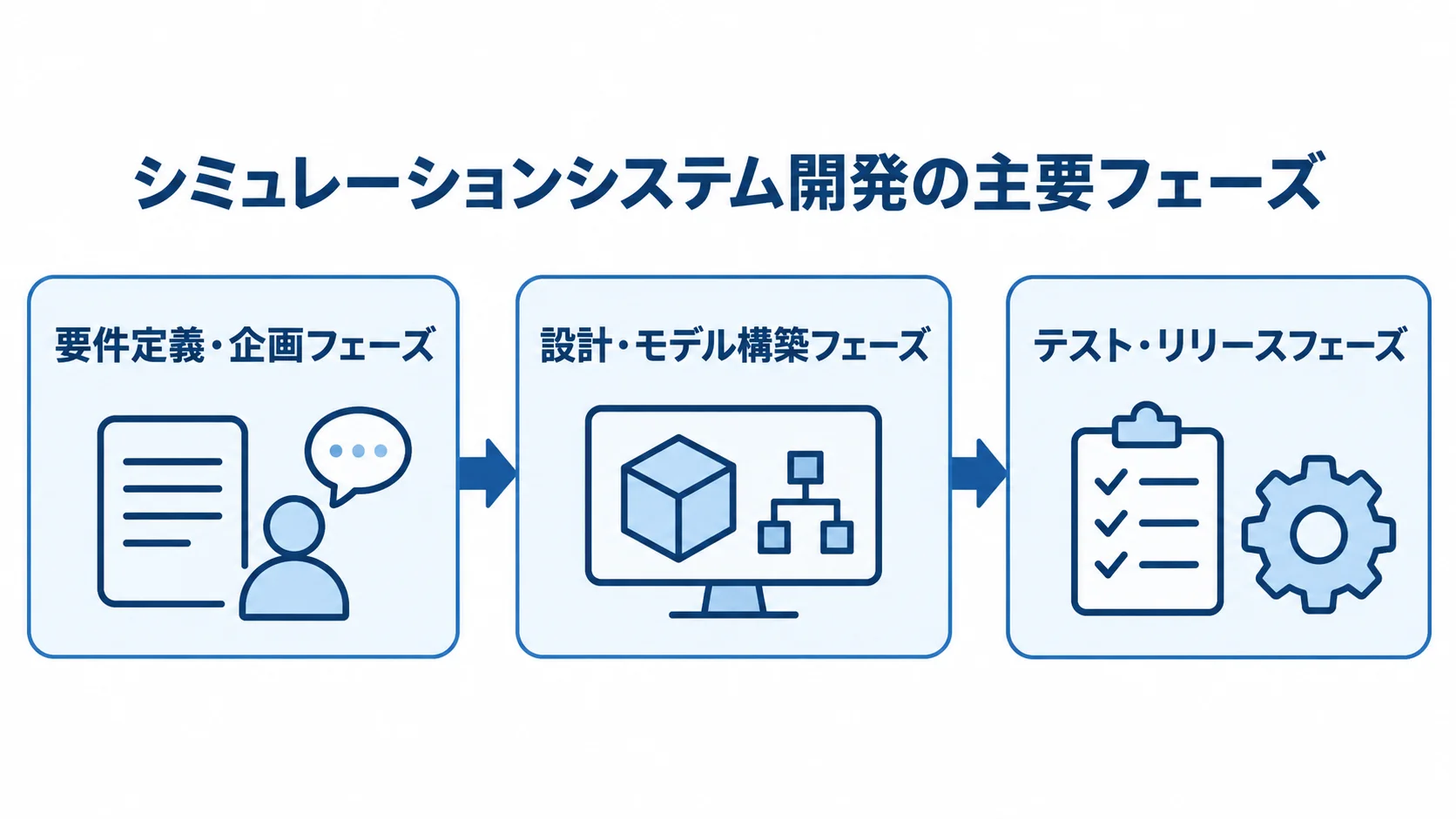 シミュレーションシステム開発の工程図 要件定義・企画から設計・モデル構築を経てテスト・リリースへ進む3段階の図