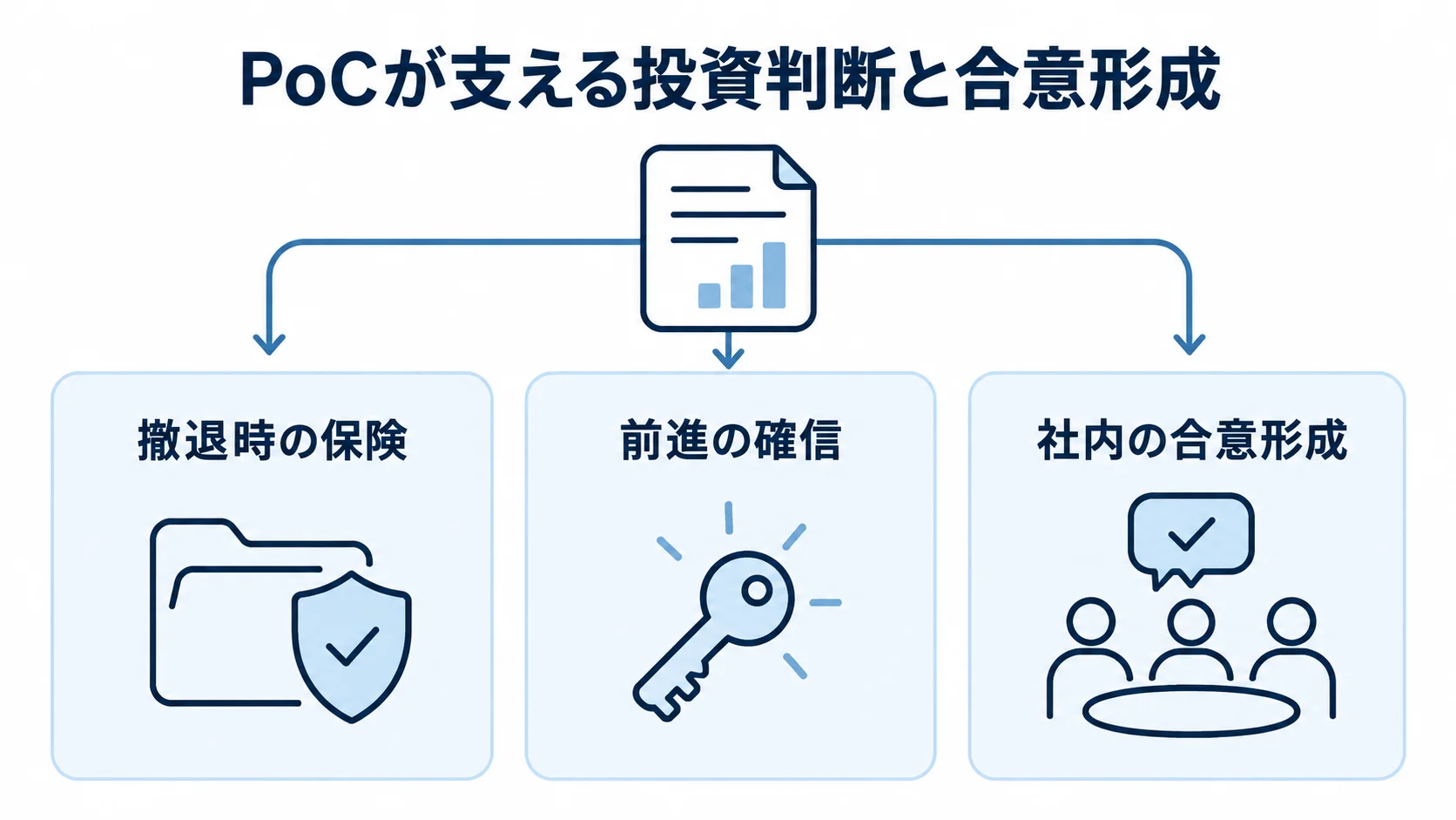 PoCの検証結果が投資判断と社内合意形成を支える構造 PoCが撤退判断、前進の判断、社内の合意形成を支える3つの役割を並べた図。