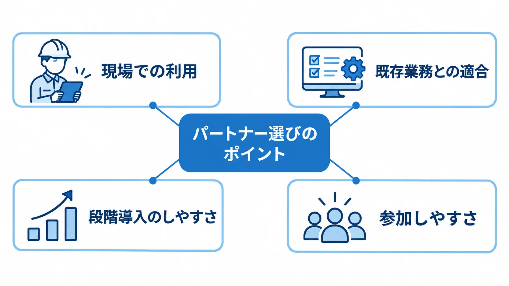パートナー選びで確かめる4つの観点 中央のパートナー選びのポイントから、現場での利用、既存業務との適合、段階導入のしやすさ、参加しやすさの4項目が広がる図。