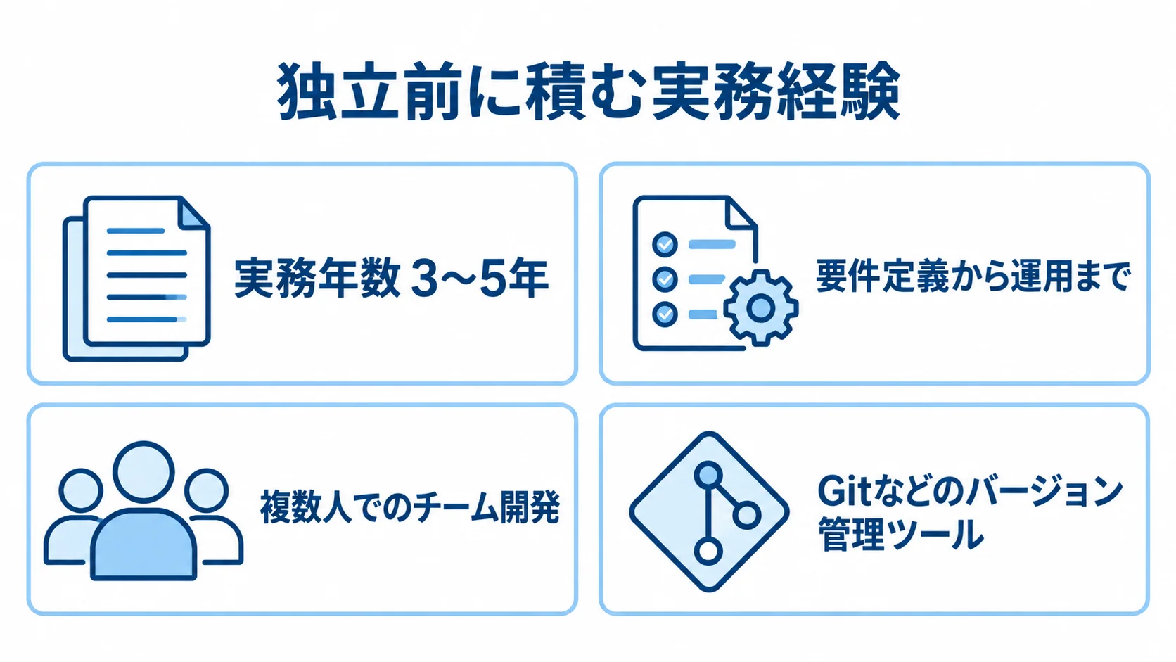 独立前に積みたい実務年数、担当工程、チーム開発、バージョン管理の経験を4枚のパネルで示した図。